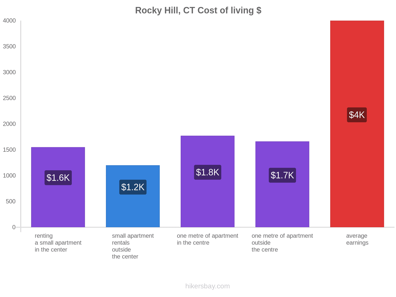 Rocky Hill, CT cost of living hikersbay.com