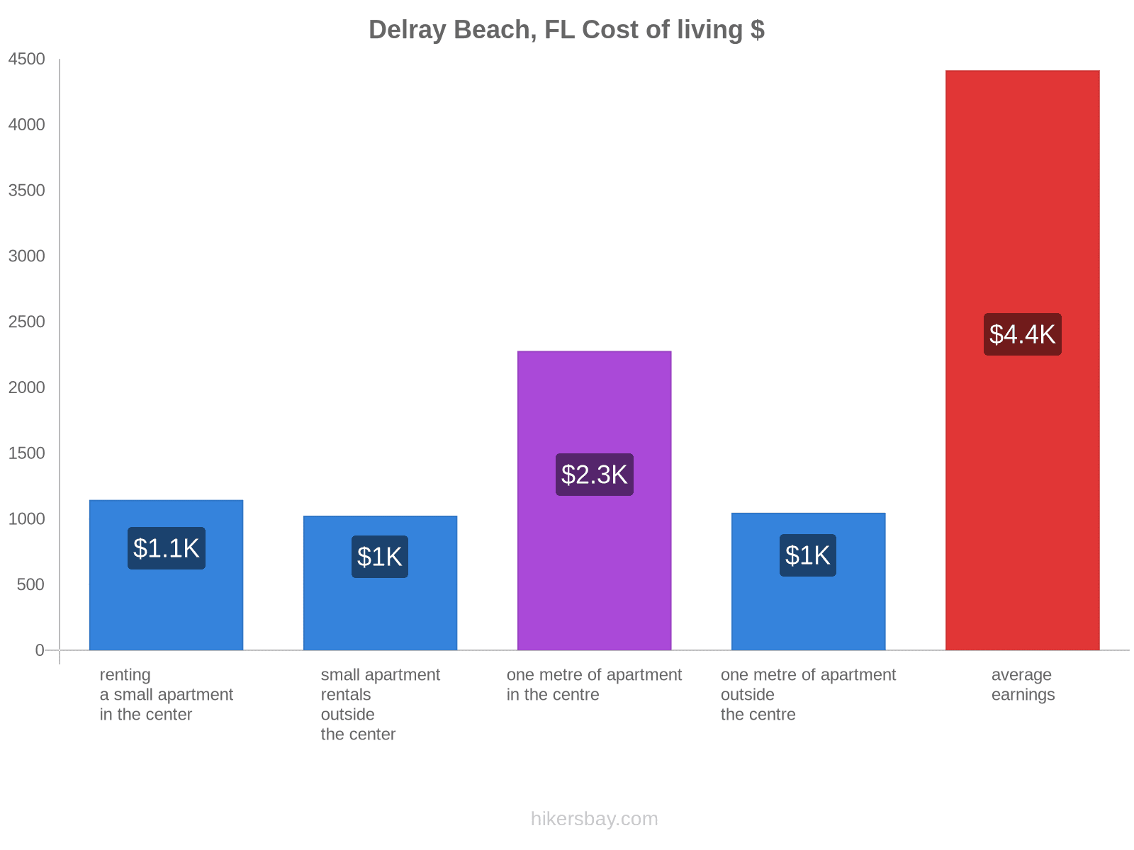 Delray Beach, FL cost of living hikersbay.com