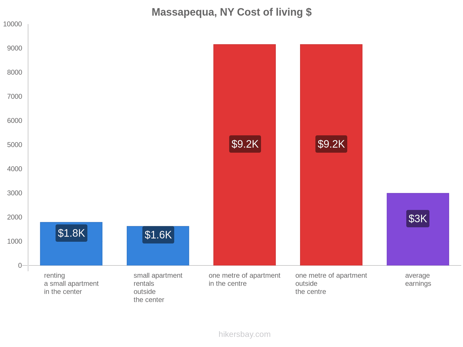 Massapequa, NY cost of living hikersbay.com