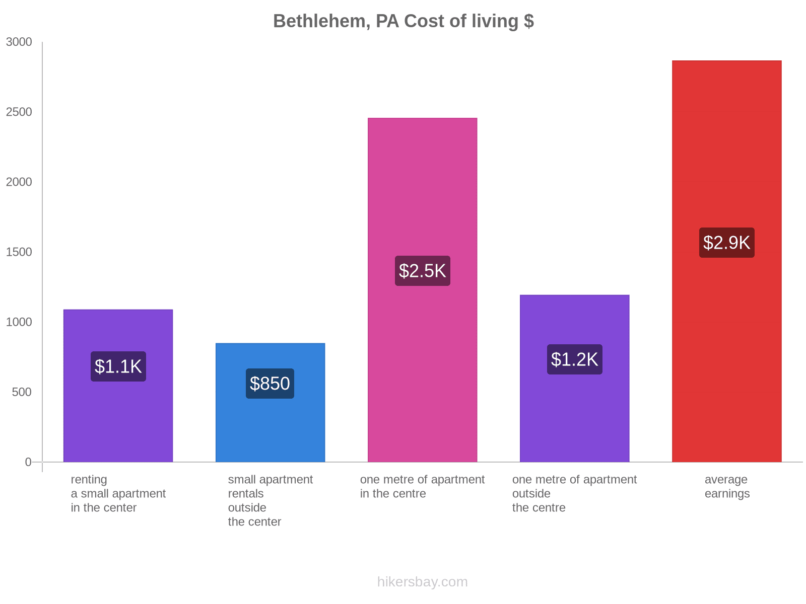 Bethlehem, PA cost of living hikersbay.com