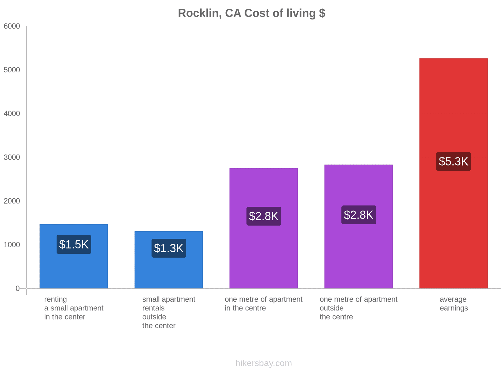 Rocklin, CA cost of living hikersbay.com