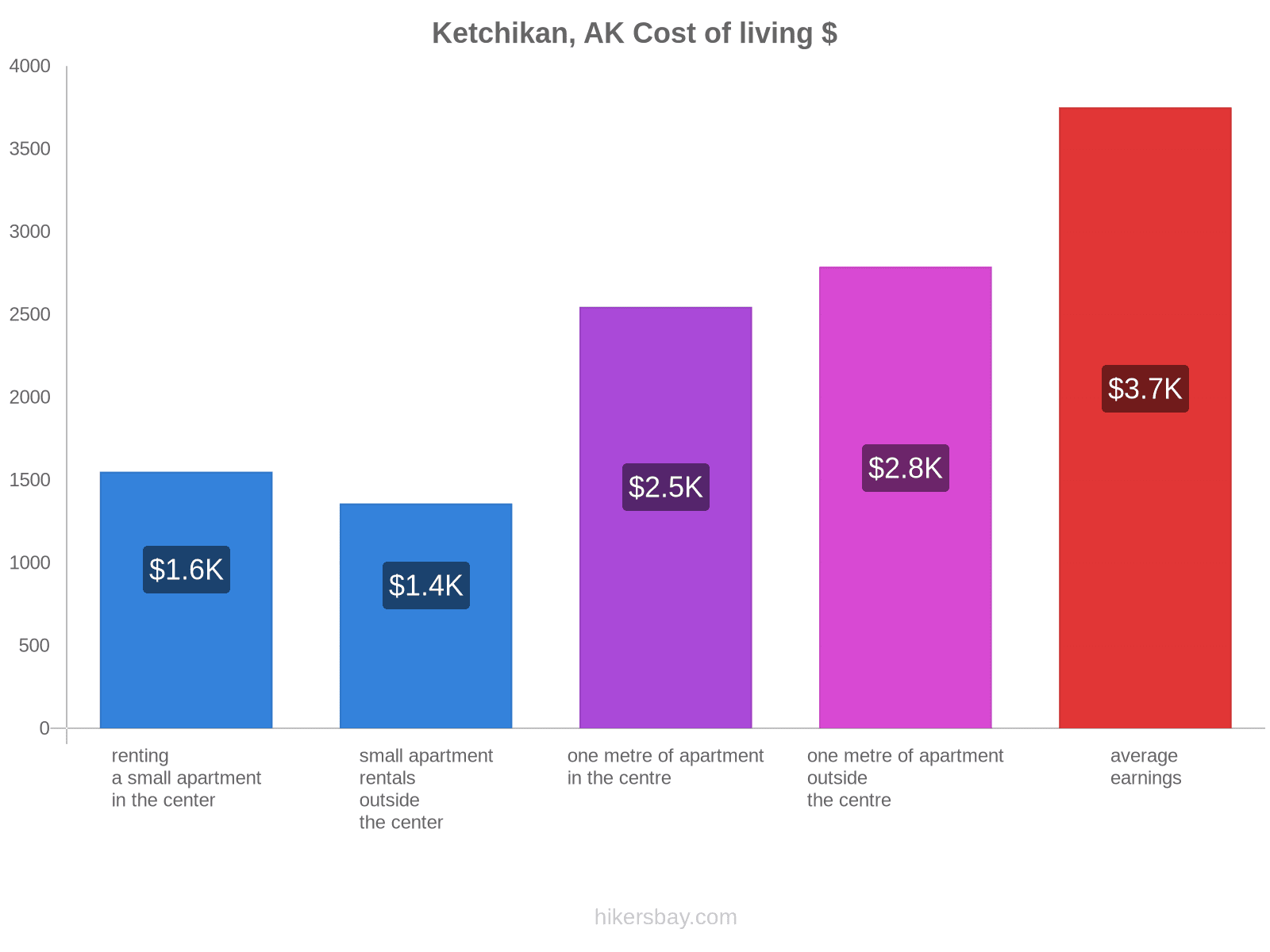 Ketchikan, AK cost of living hikersbay.com