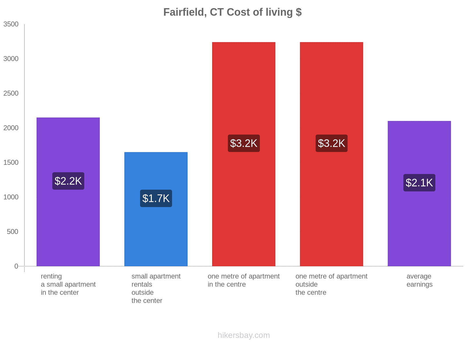 Fairfield, CT cost of living hikersbay.com