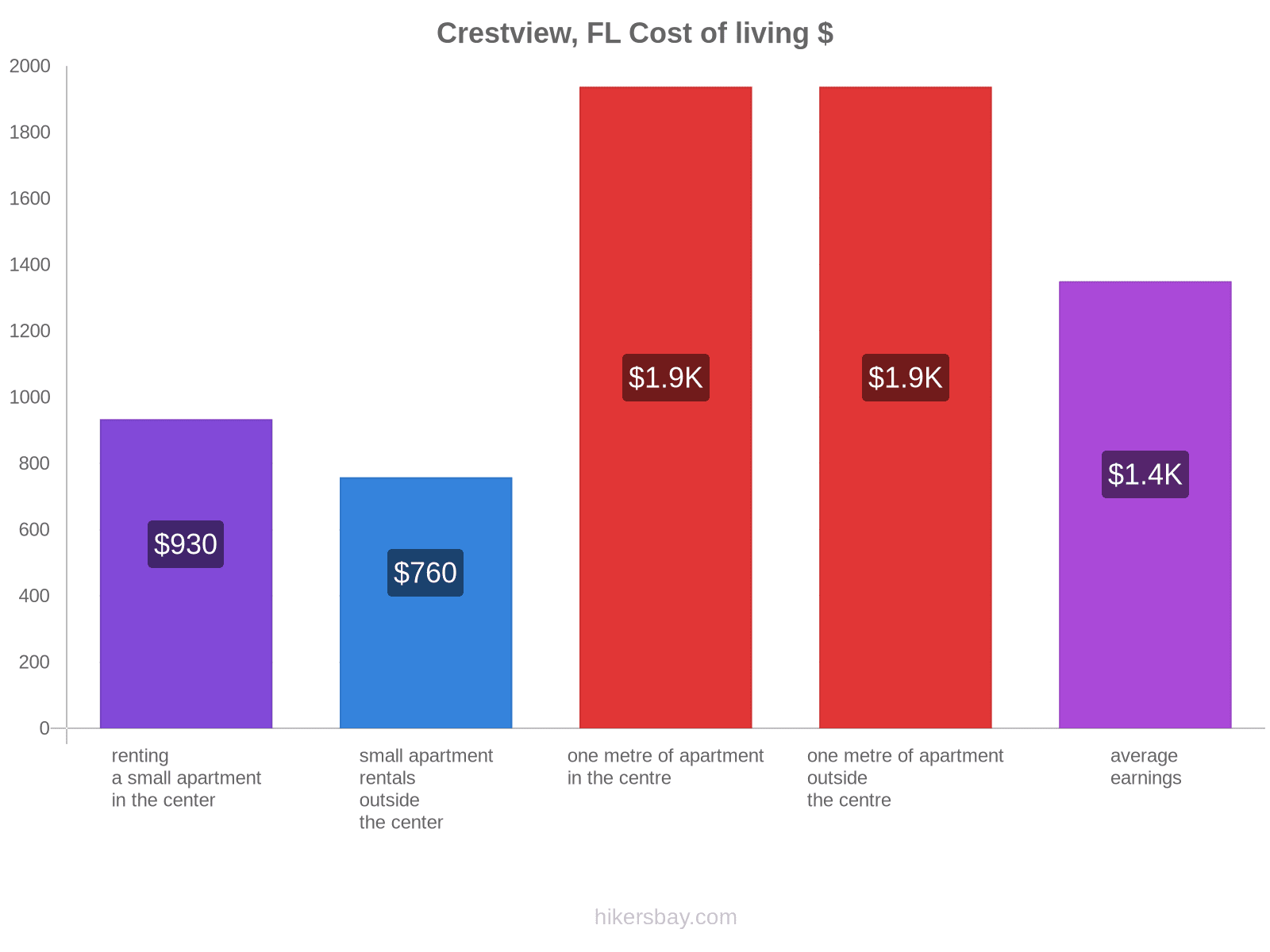 Crestview, FL cost of living hikersbay.com