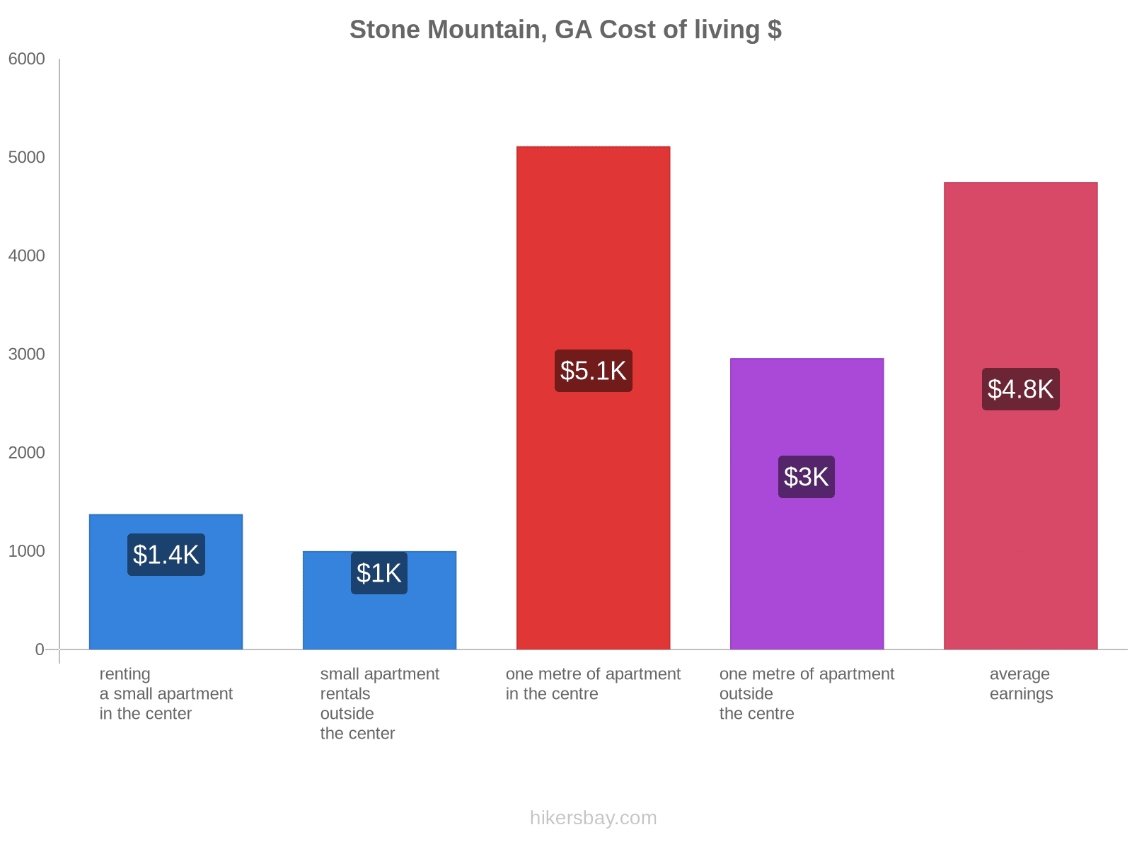Stone Mountain, GA cost of living hikersbay.com