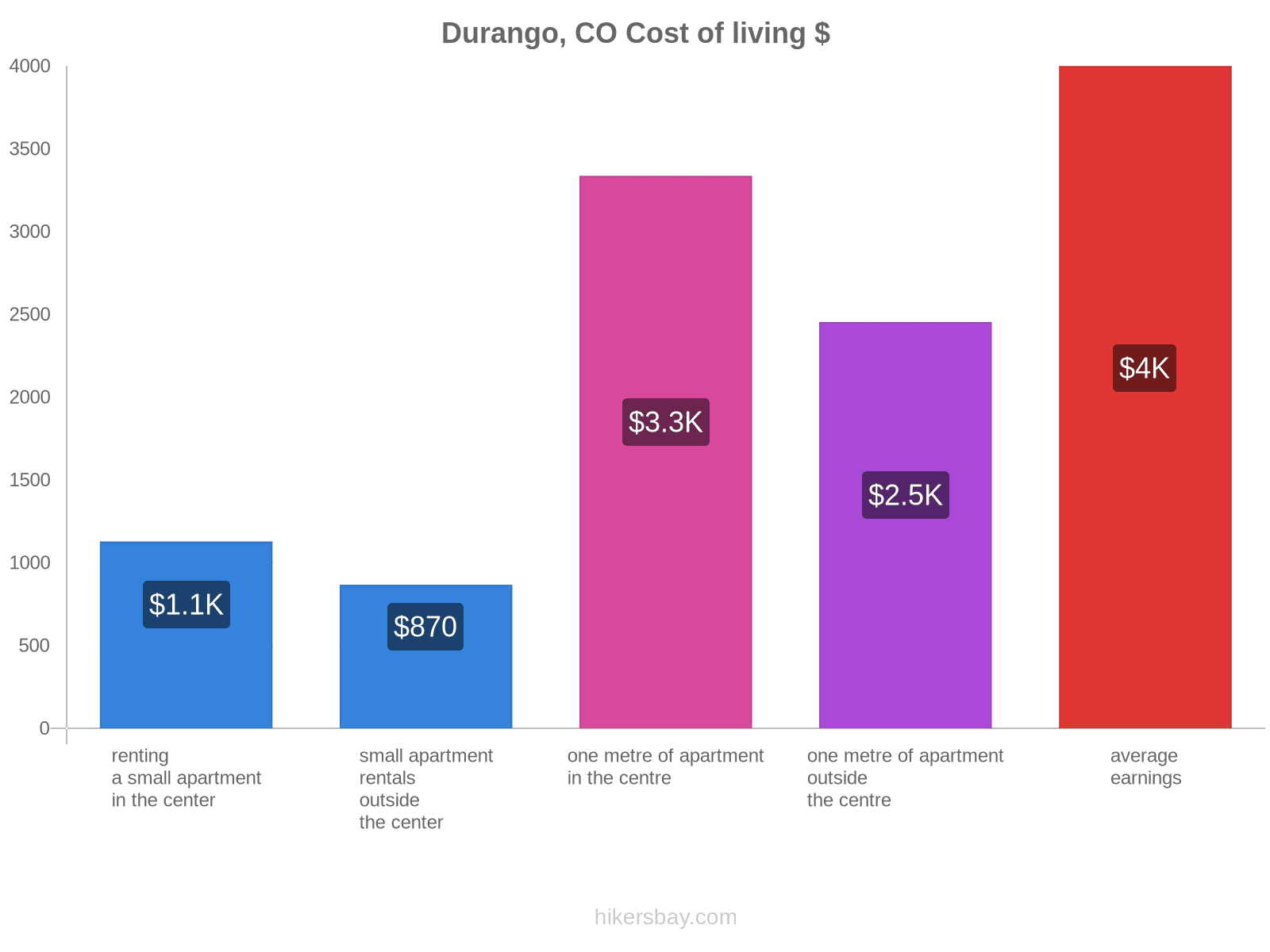 Durango, CO cost of living hikersbay.com