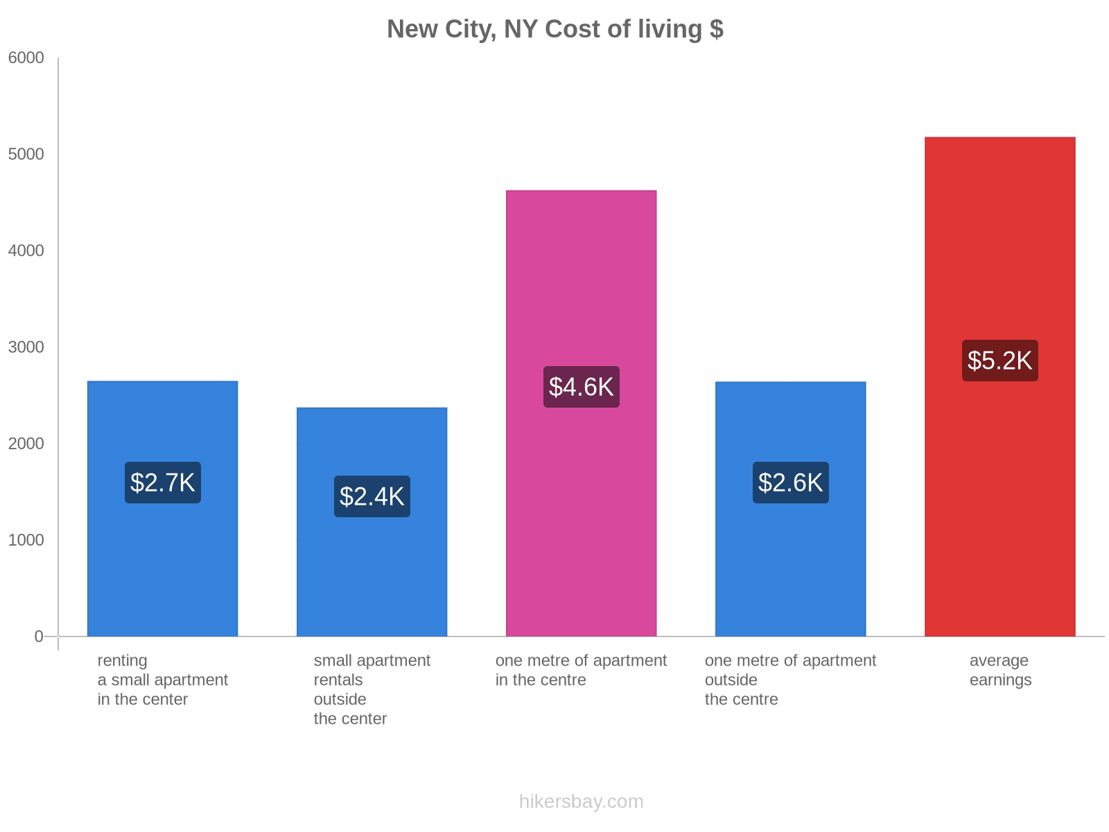 New City, NY cost of living hikersbay.com