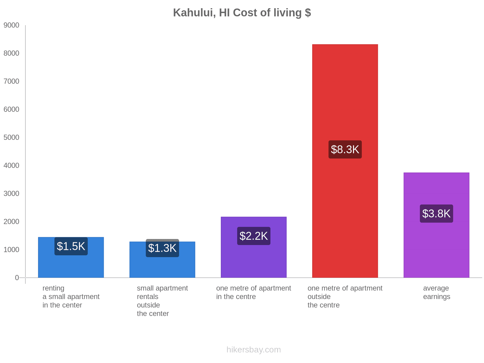 Kahului, HI cost of living hikersbay.com