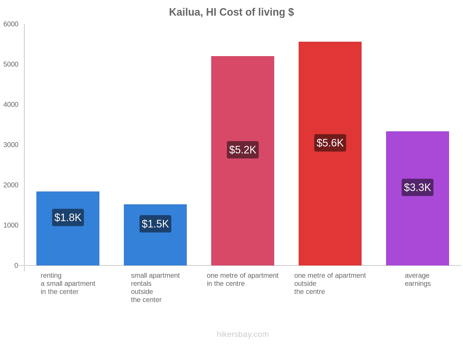 Kailua, HI cost of living hikersbay.com