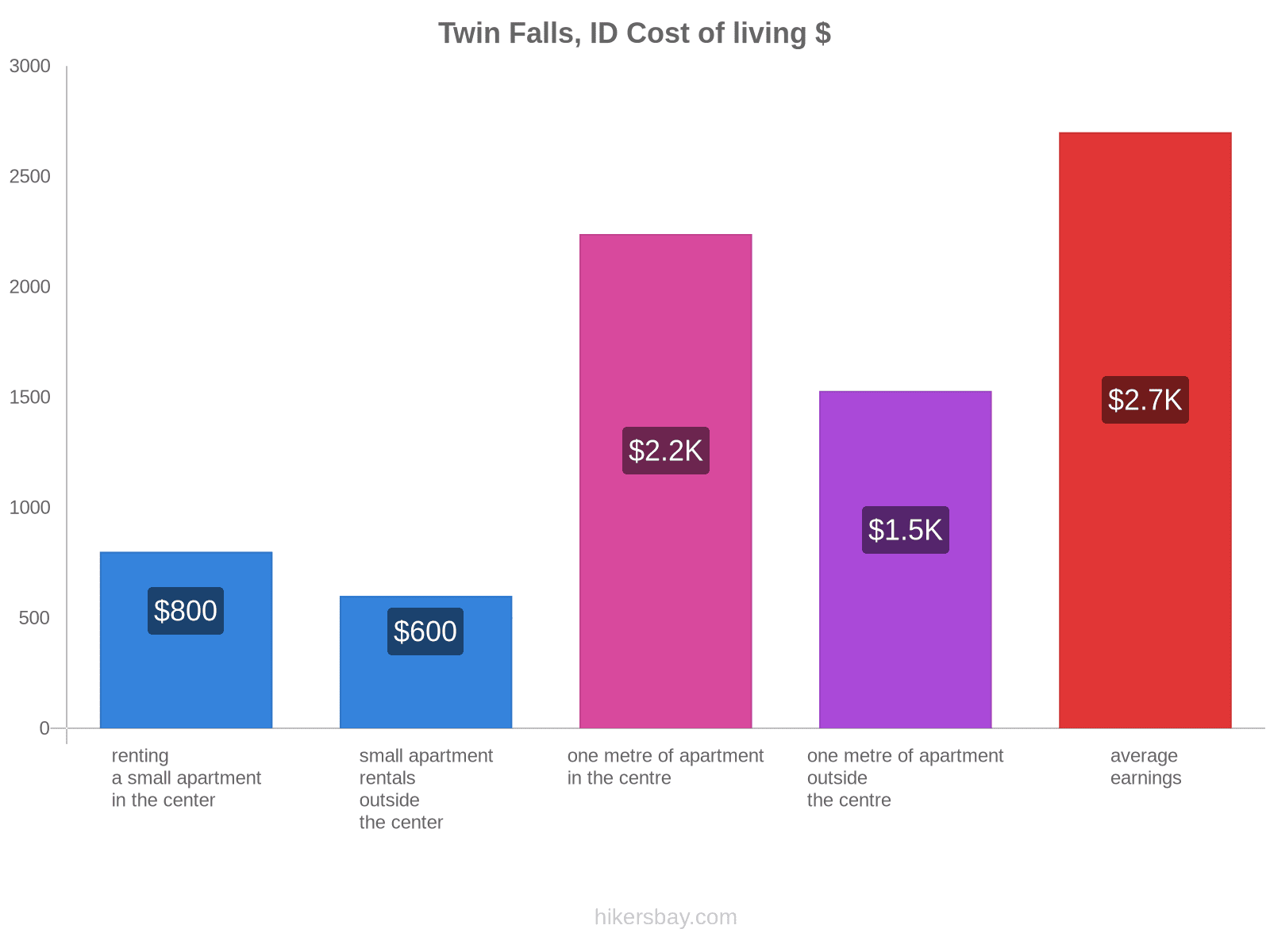 Twin Falls, ID cost of living hikersbay.com