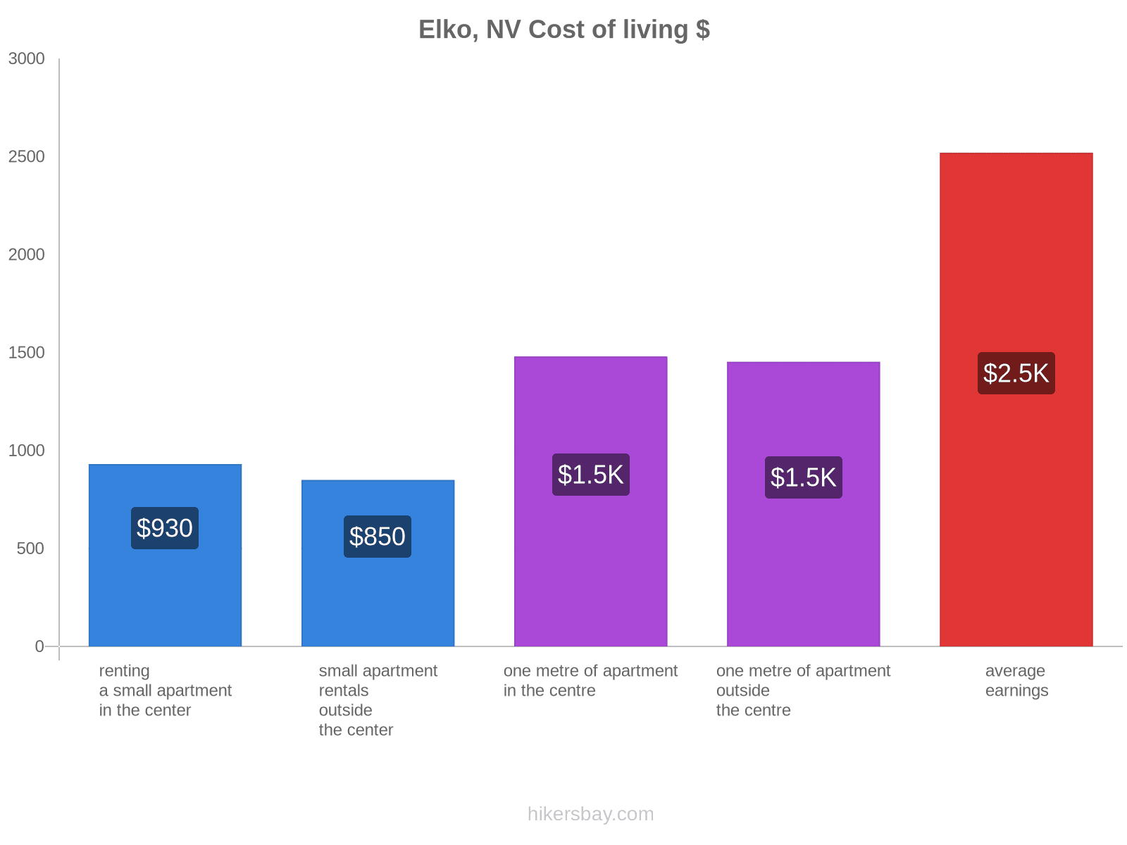 Elko, NV cost of living hikersbay.com