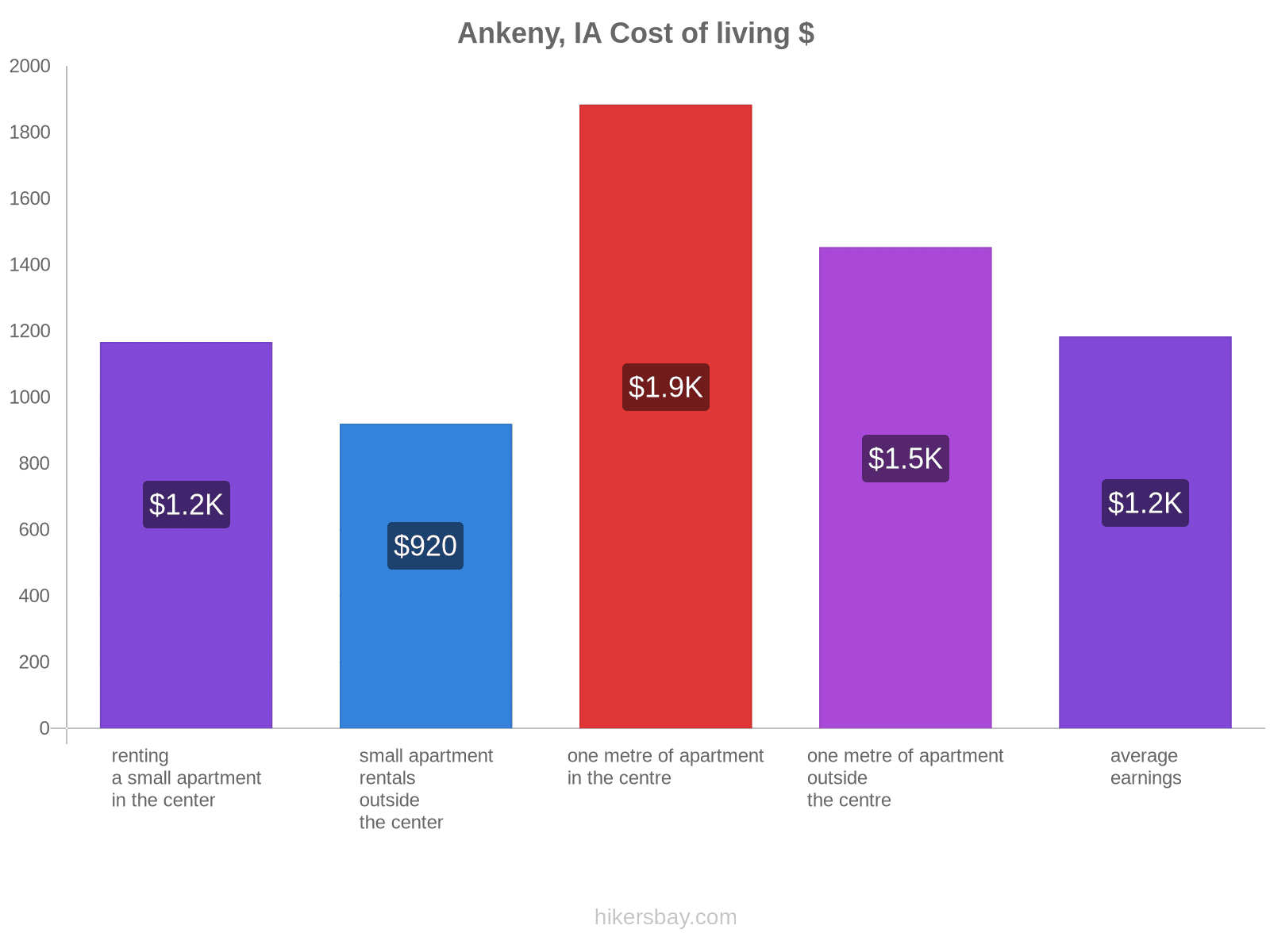 Ankeny, IA cost of living hikersbay.com