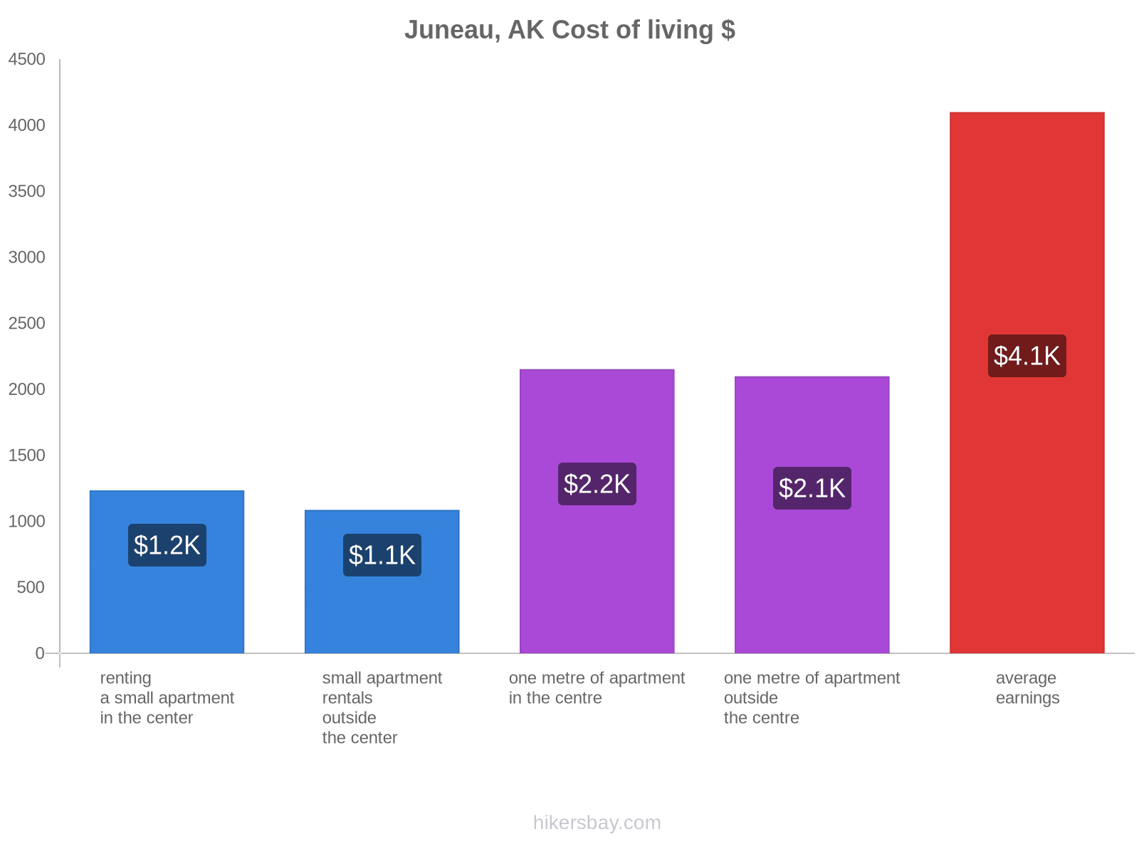 Juneau, AK cost of living hikersbay.com