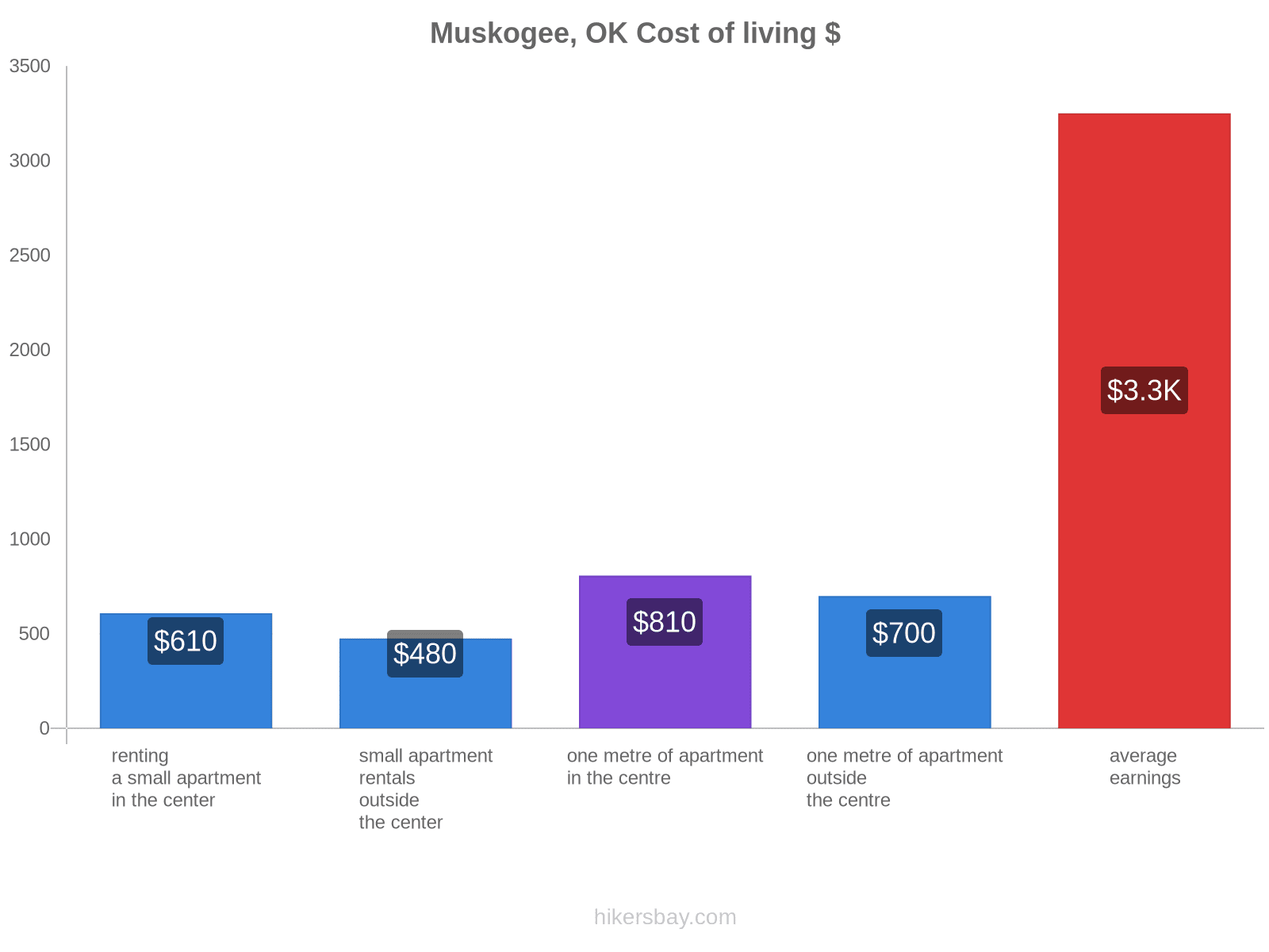 Muskogee, OK cost of living hikersbay.com