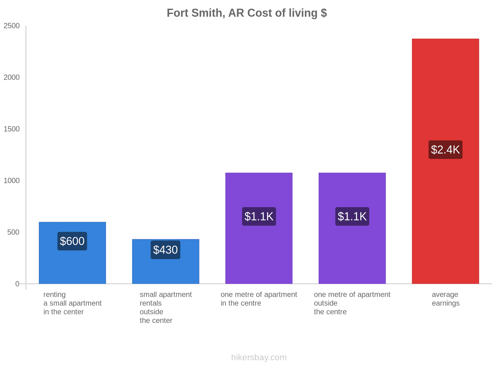 Fort Smith, AR cost of living hikersbay.com