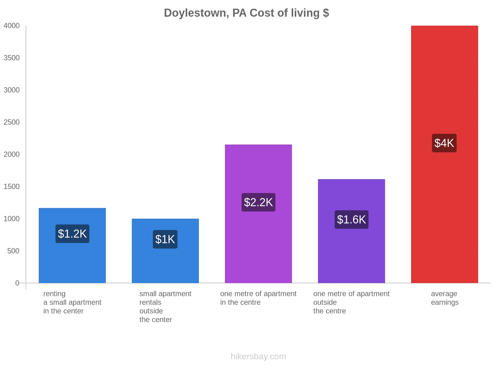 Doylestown, PA cost of living hikersbay.com