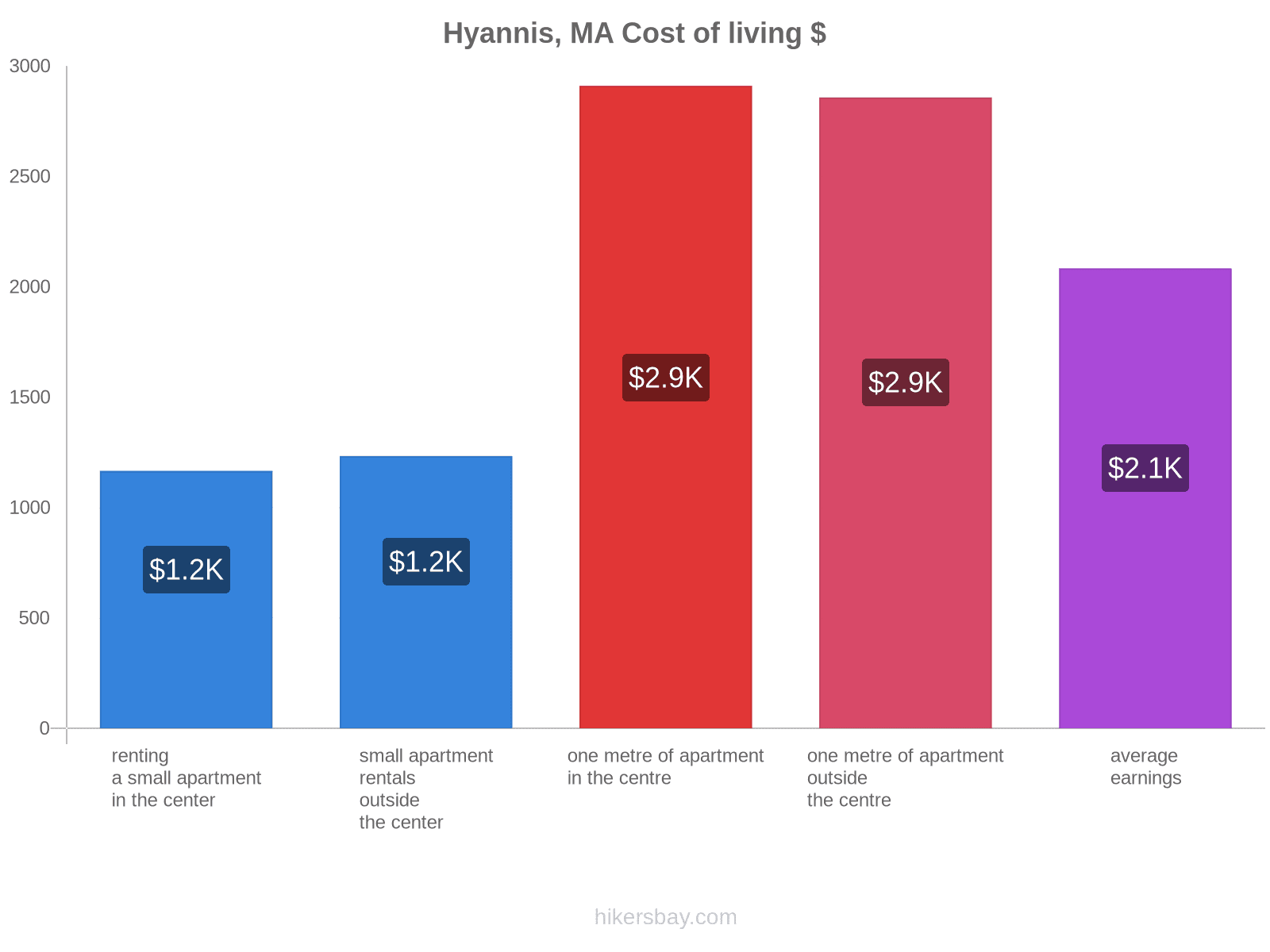 Hyannis, MA cost of living hikersbay.com