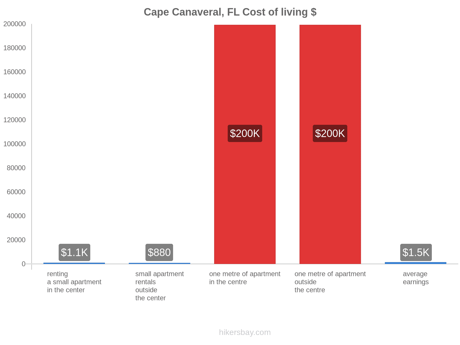 Cape Canaveral, FL cost of living hikersbay.com