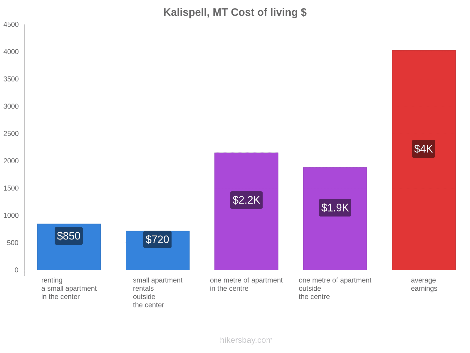 Kalispell, MT cost of living hikersbay.com