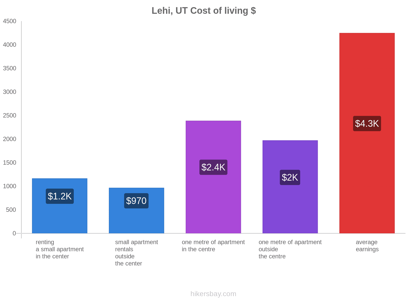 Lehi, UT cost of living hikersbay.com