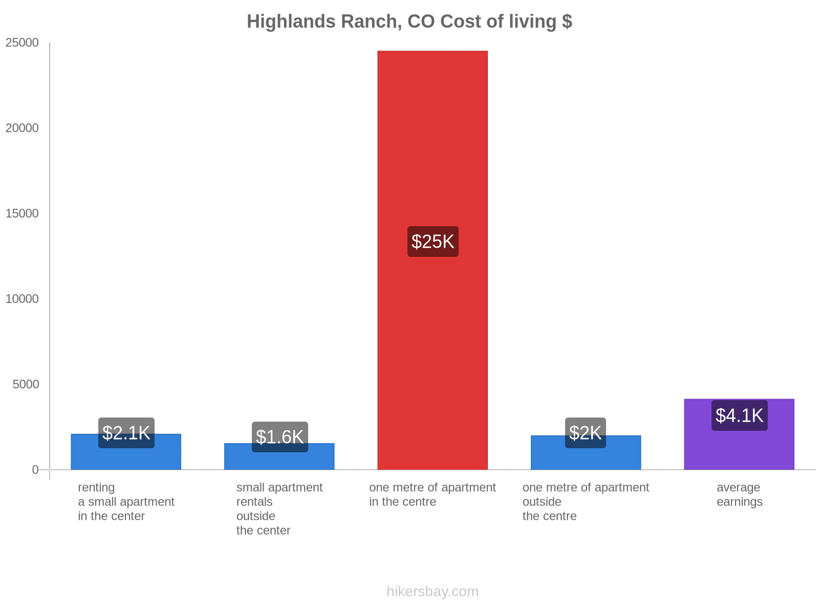 Highlands Ranch, CO cost of living hikersbay.com