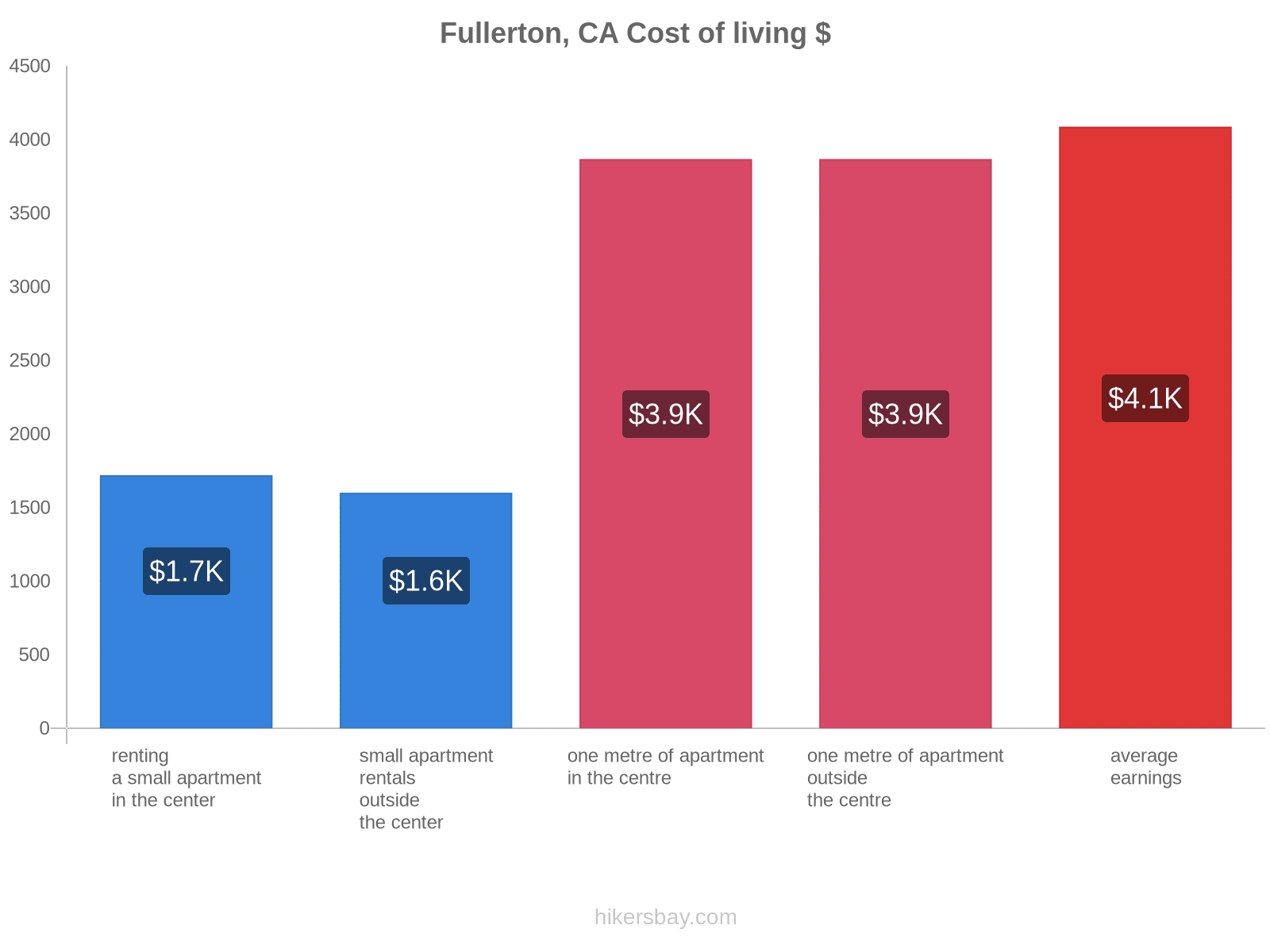 Fullerton, CA cost of living hikersbay.com