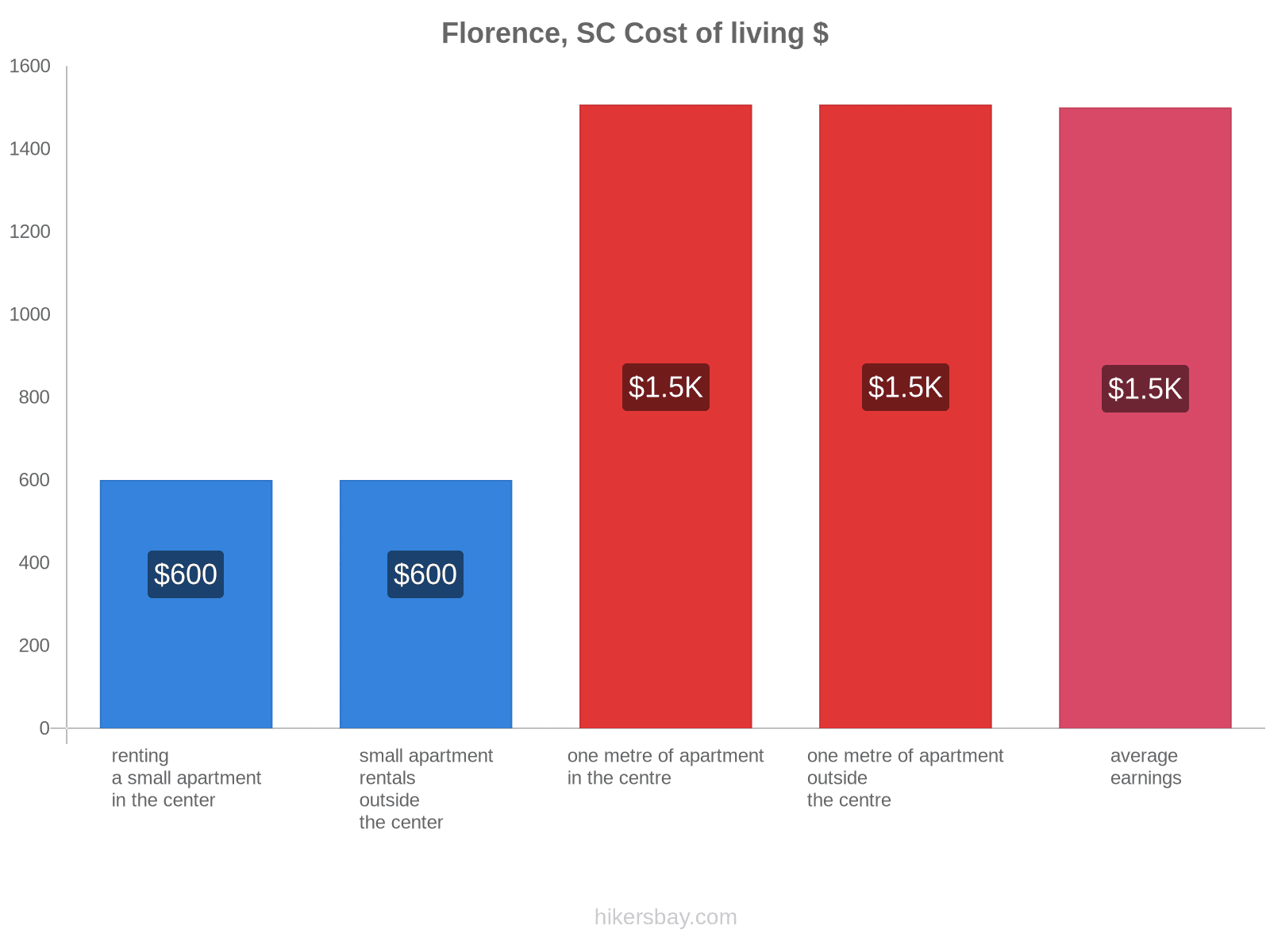 Florence, SC cost of living hikersbay.com