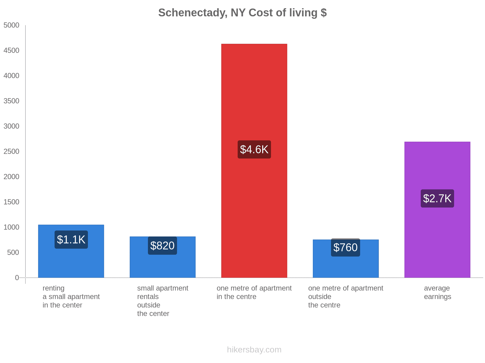 Schenectady, NY cost of living hikersbay.com