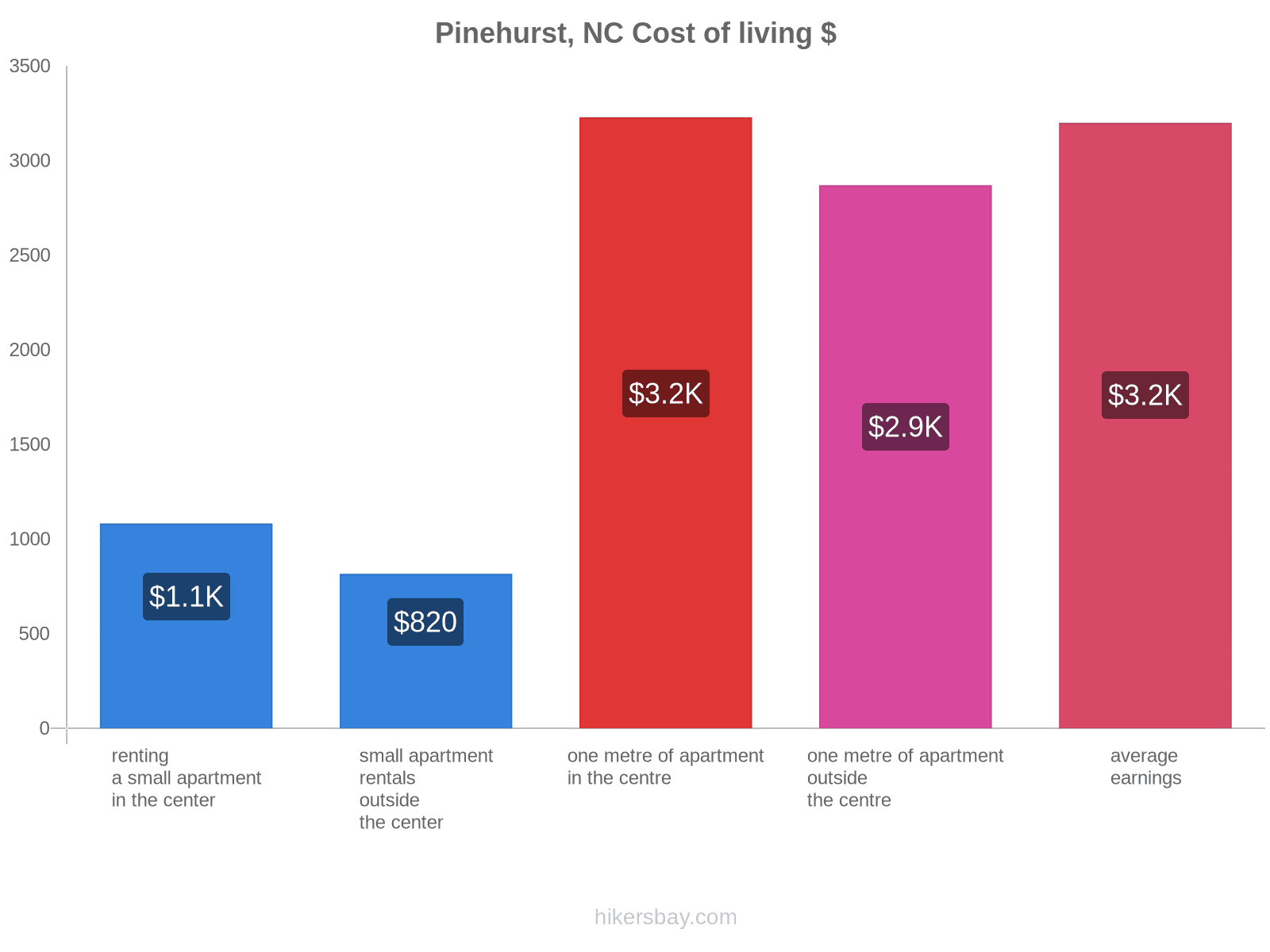 Pinehurst, NC cost of living hikersbay.com