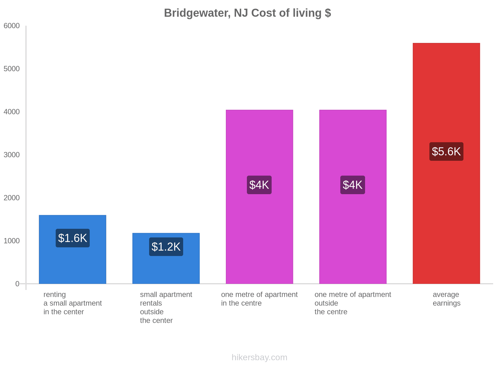 Bridgewater, NJ cost of living hikersbay.com