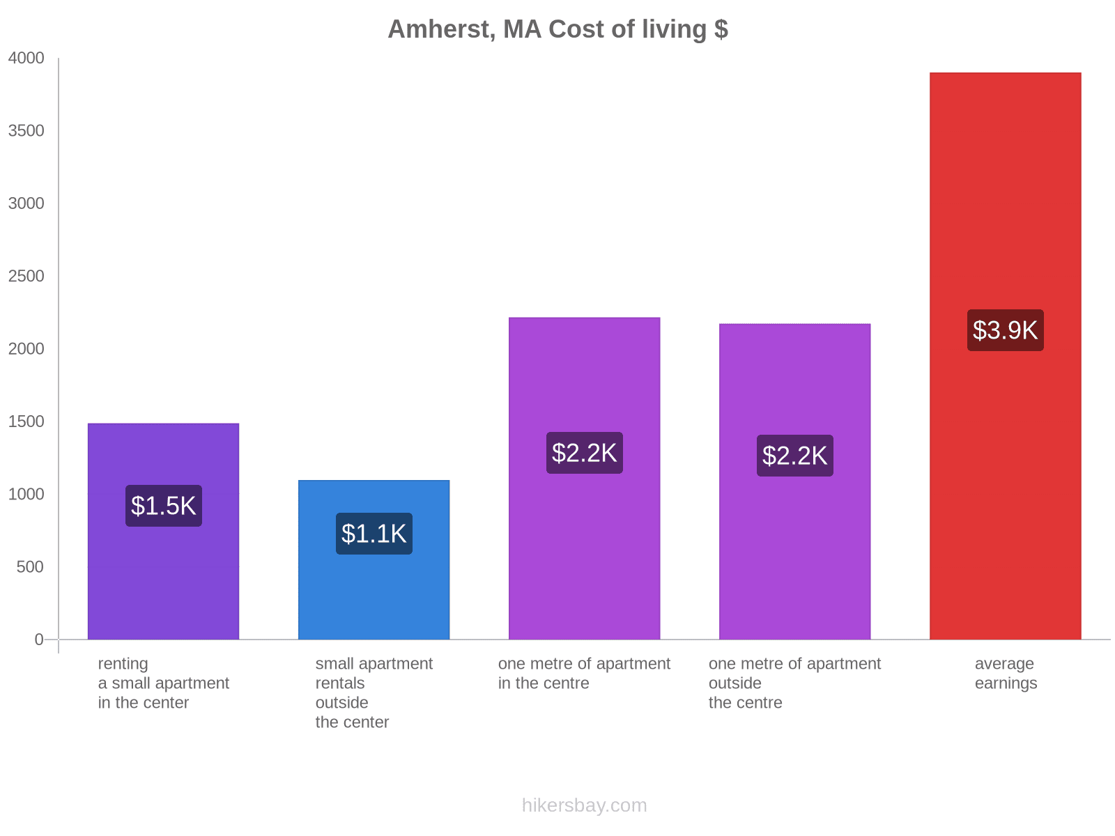 Amherst, MA cost of living hikersbay.com