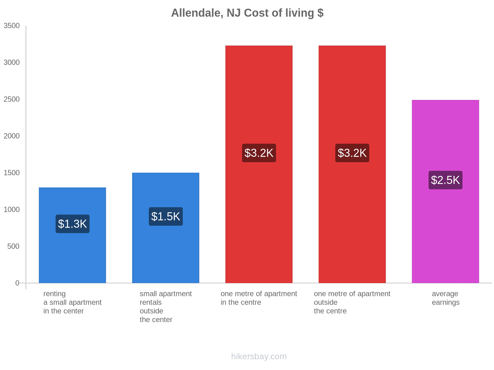 Allendale, NJ cost of living hikersbay.com