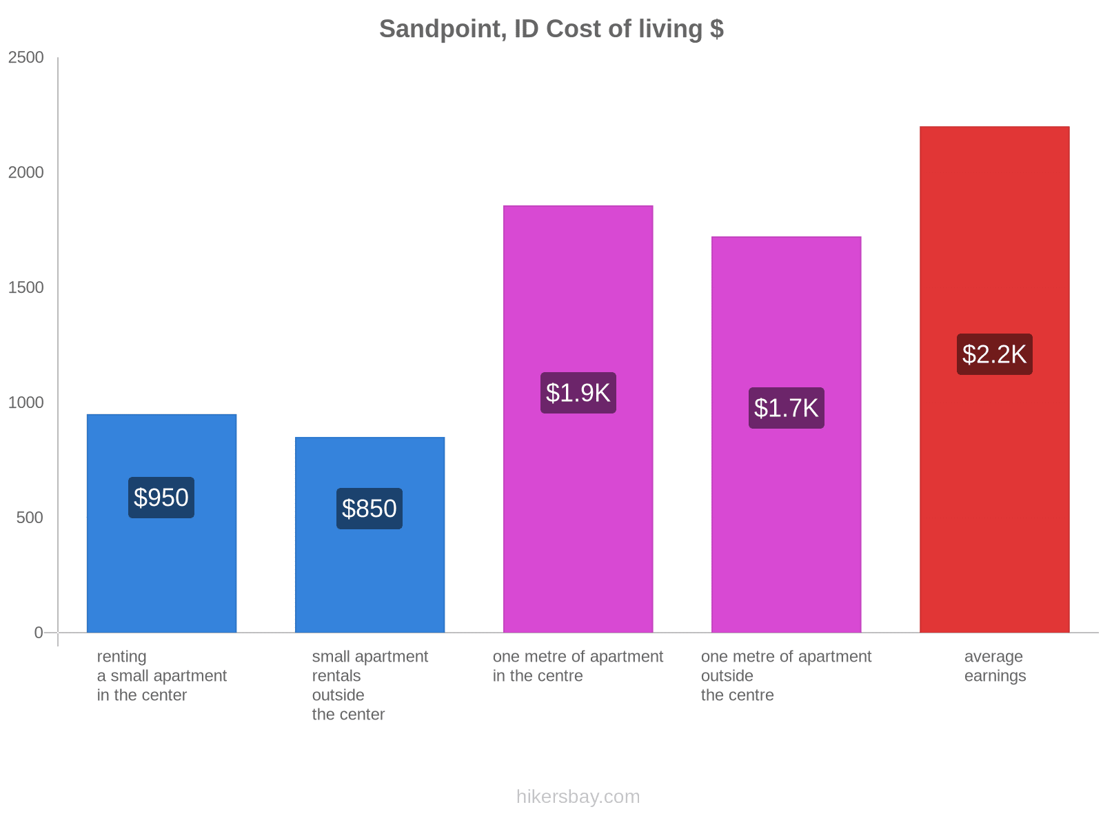 Sandpoint, ID cost of living hikersbay.com