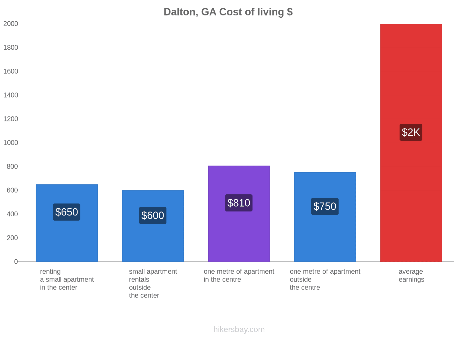 Dalton, GA cost of living hikersbay.com