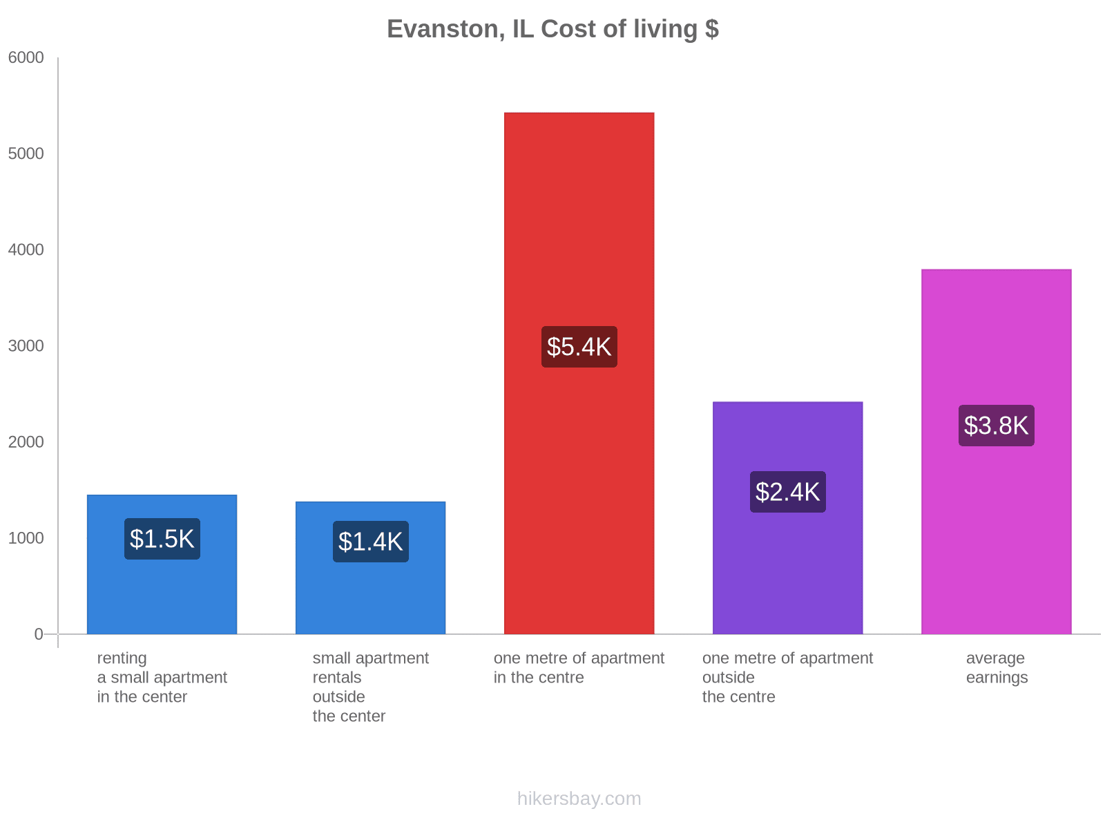 Evanston, IL cost of living hikersbay.com