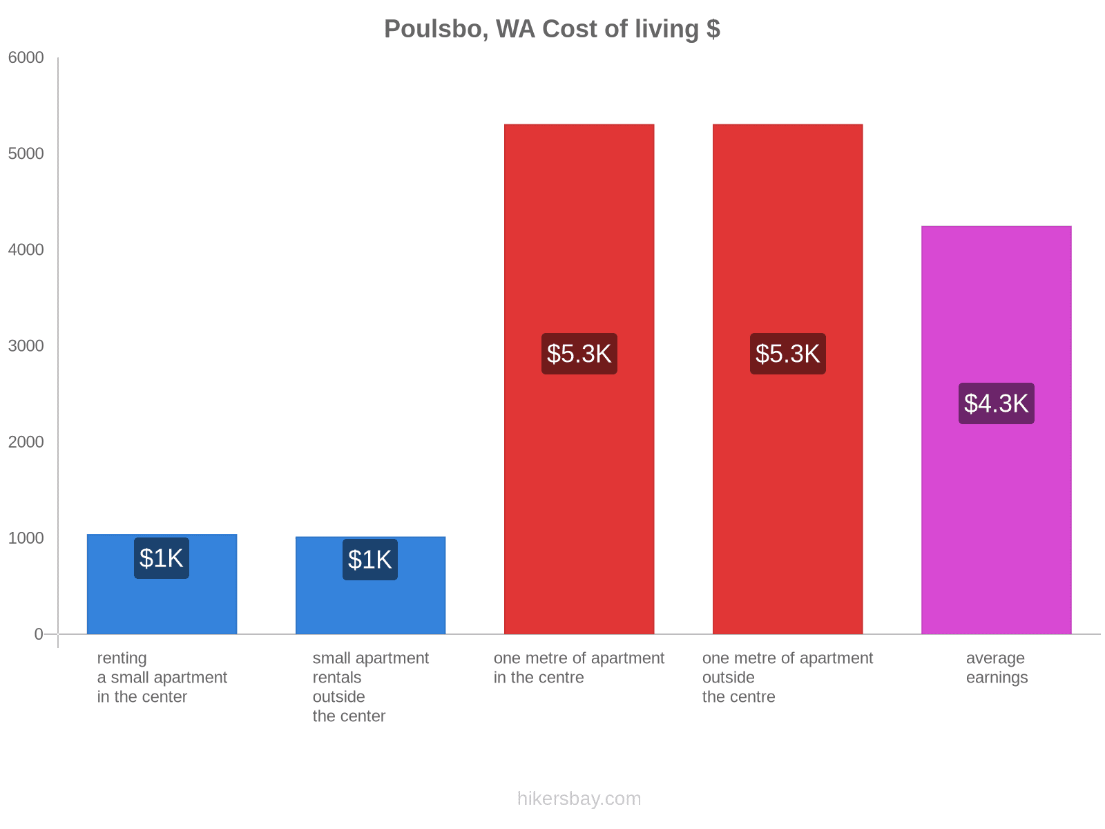 Poulsbo, WA cost of living hikersbay.com