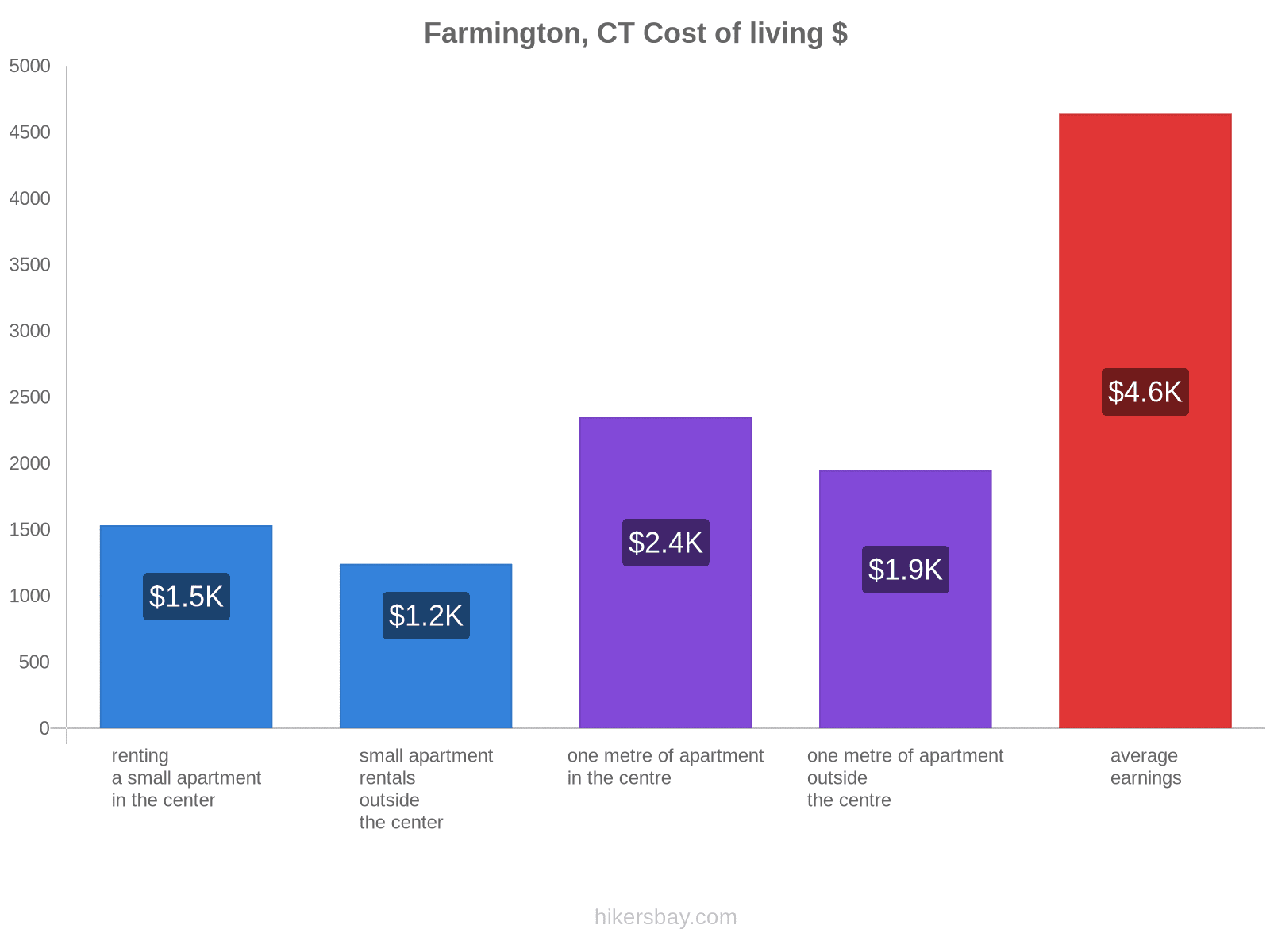 Farmington, CT cost of living hikersbay.com