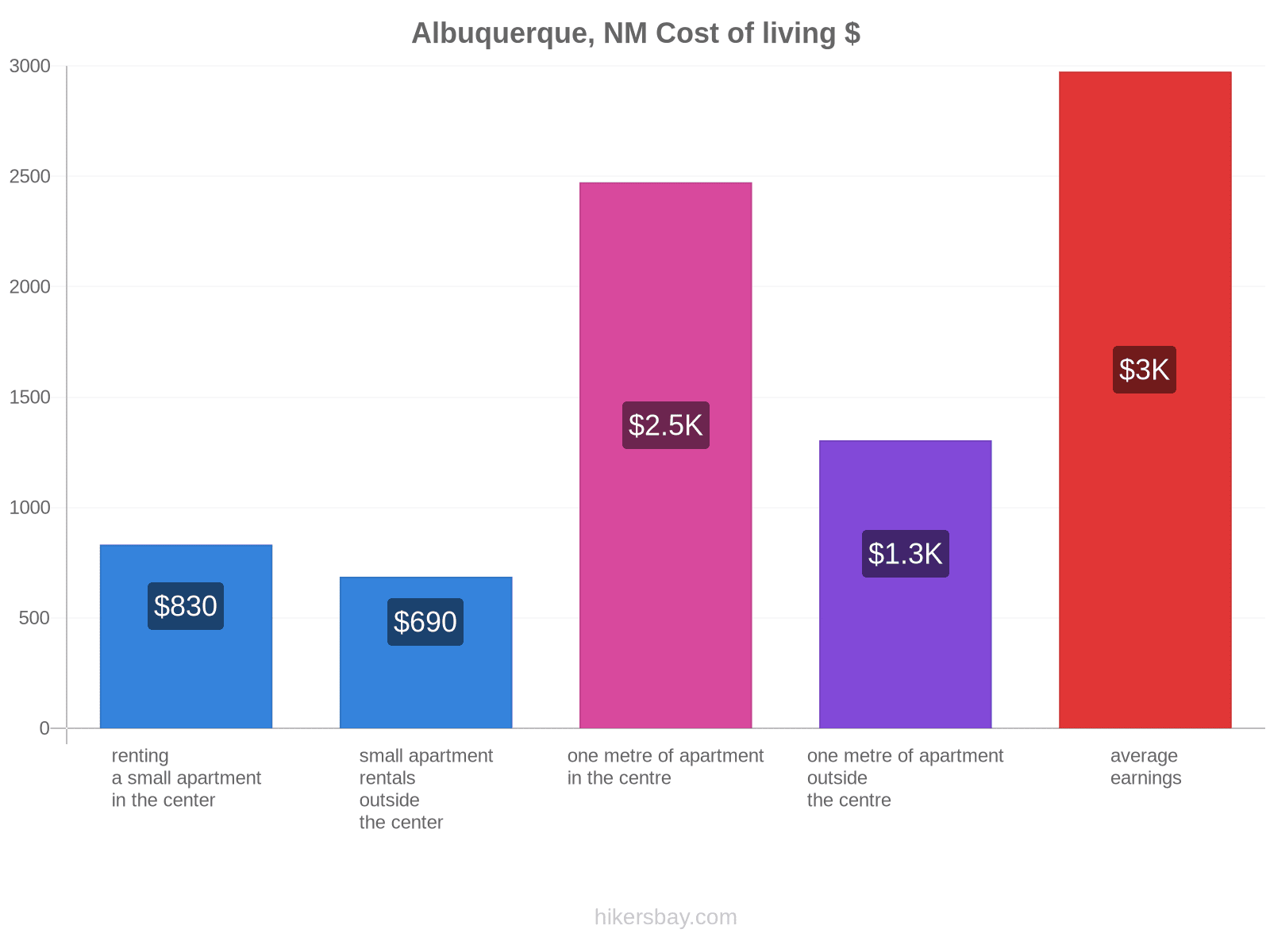 Albuquerque, NM cost of living hikersbay.com
