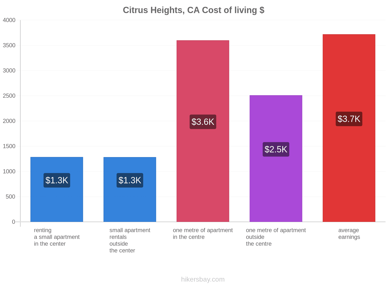 Citrus Heights, CA cost of living hikersbay.com