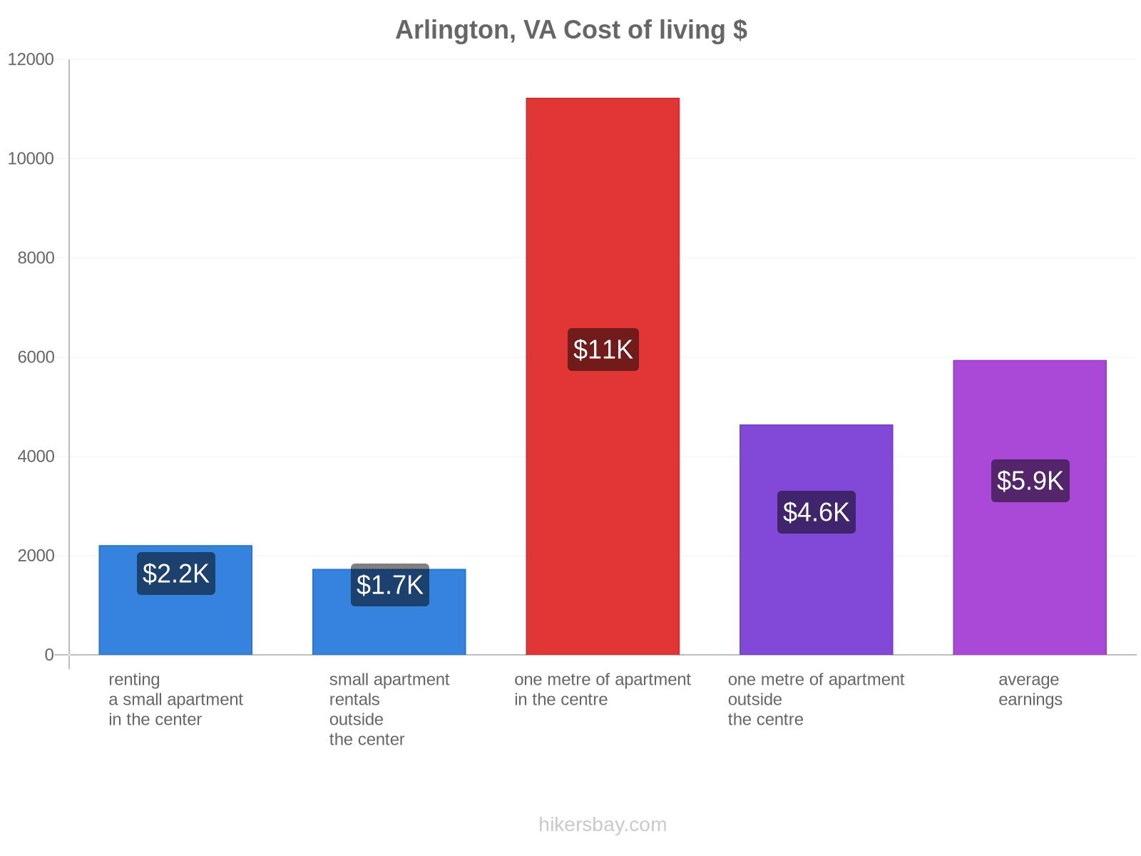 Arlington, VA cost of living hikersbay.com