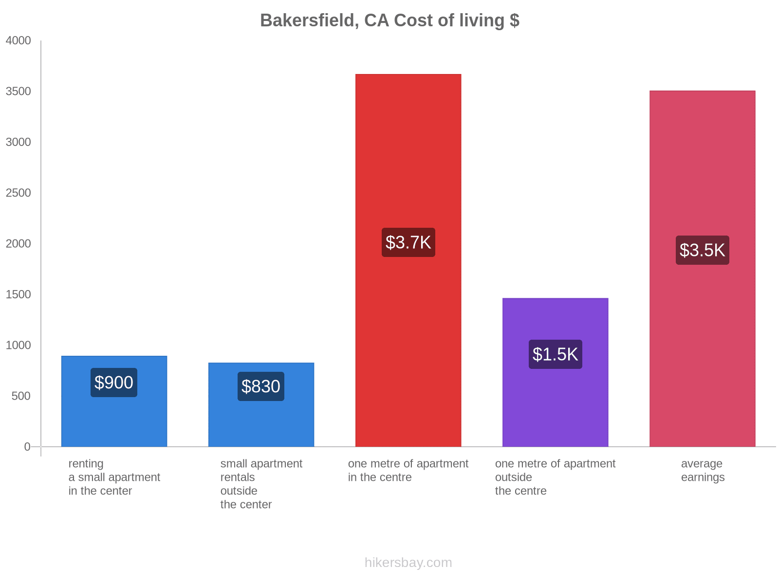 Bakersfield, CA cost of living hikersbay.com