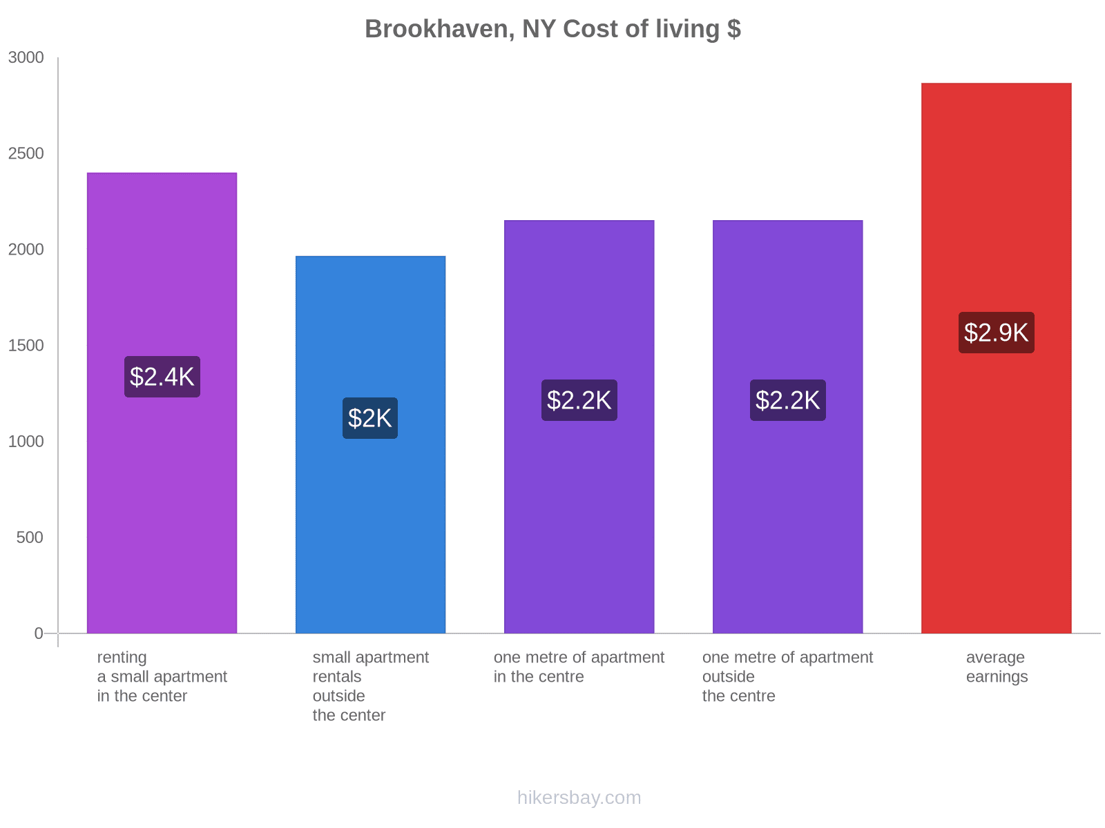 Brookhaven, NY cost of living hikersbay.com