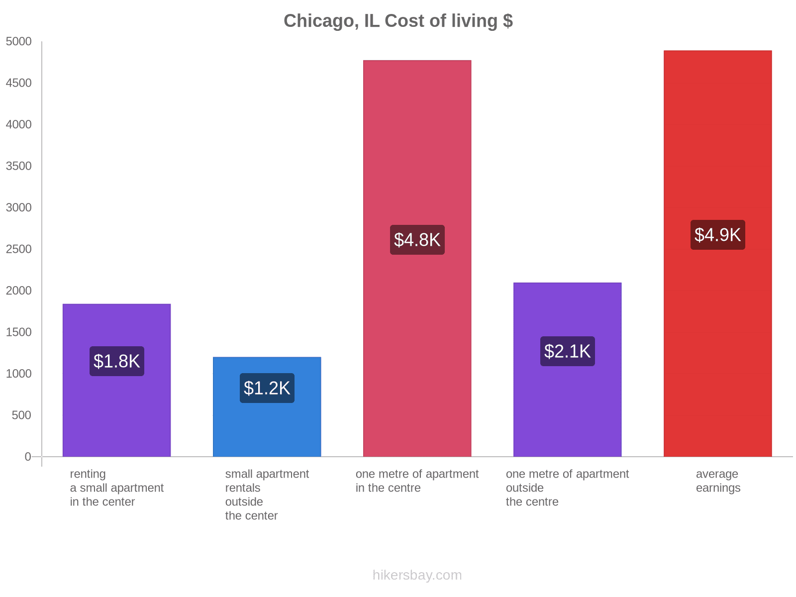 Chicago, IL cost of living hikersbay.com