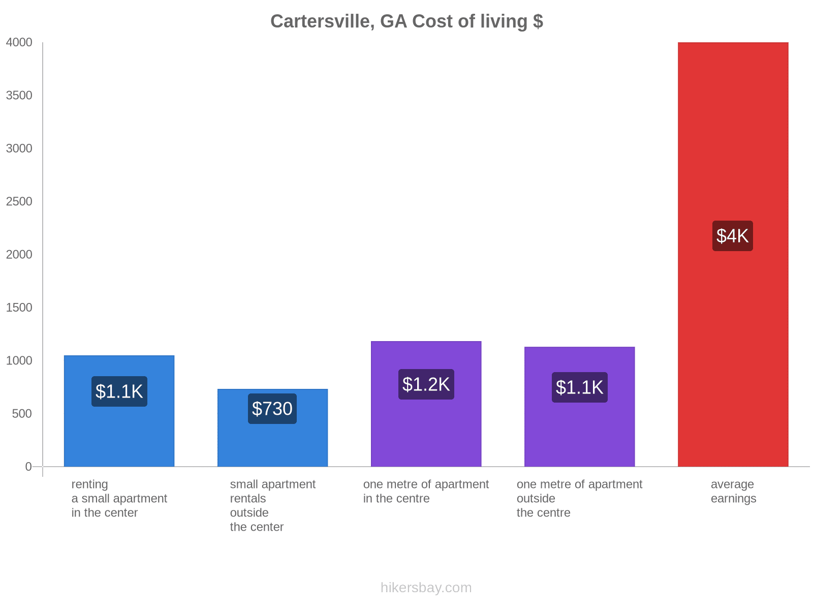 Cartersville, GA cost of living hikersbay.com