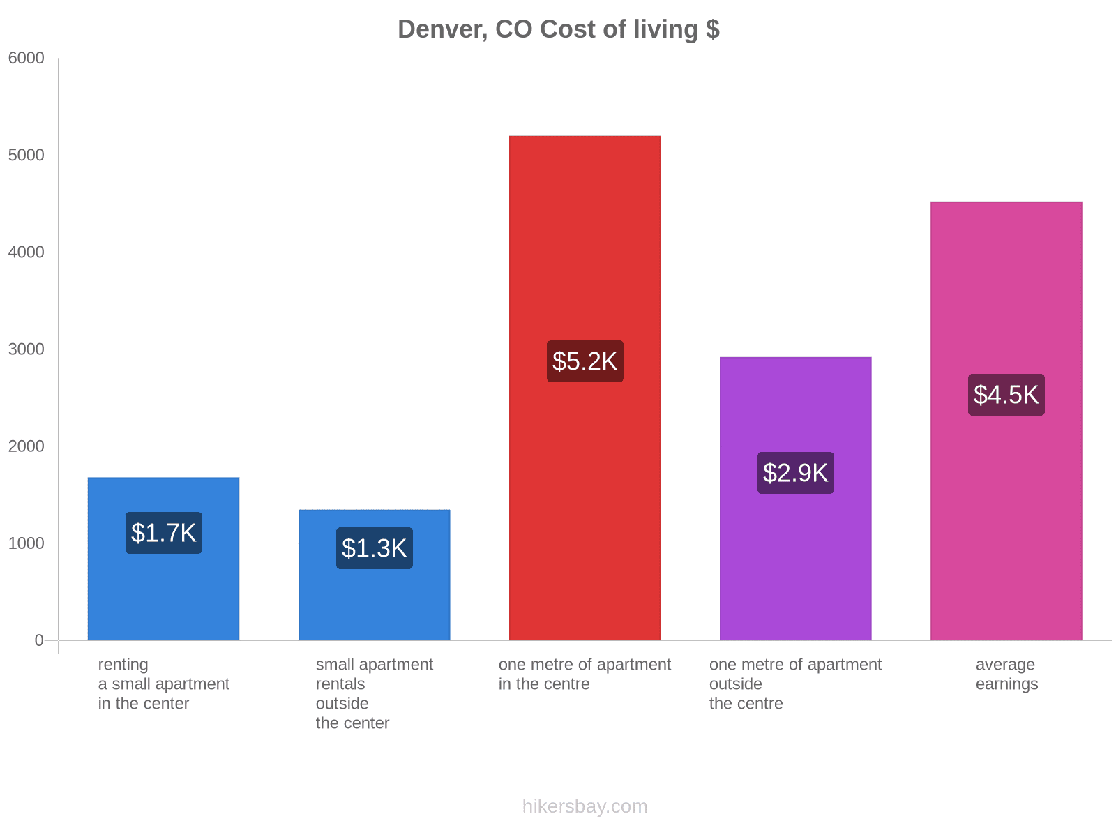 Denver, CO cost of living hikersbay.com