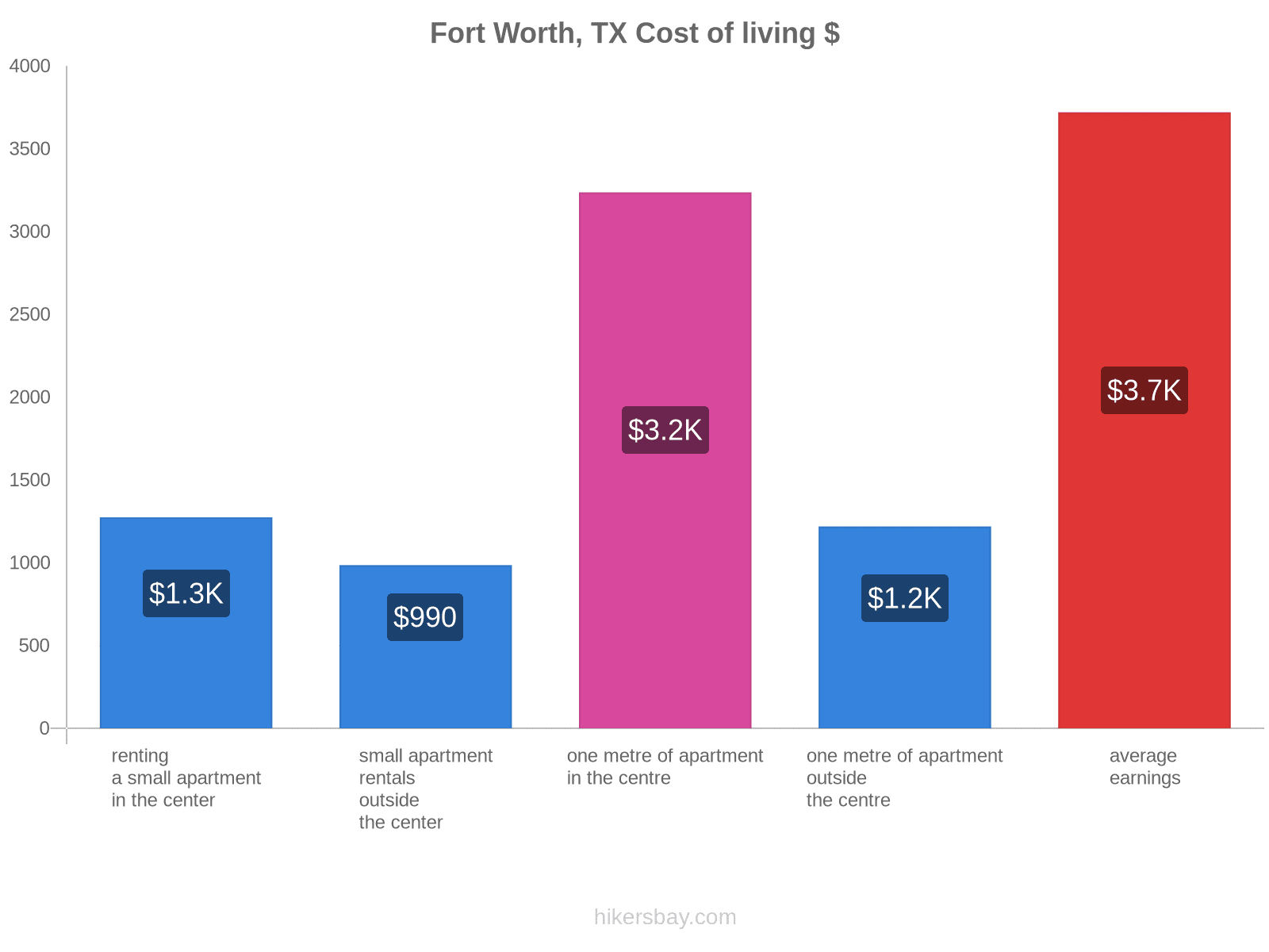 Fort Worth, TX cost of living hikersbay.com