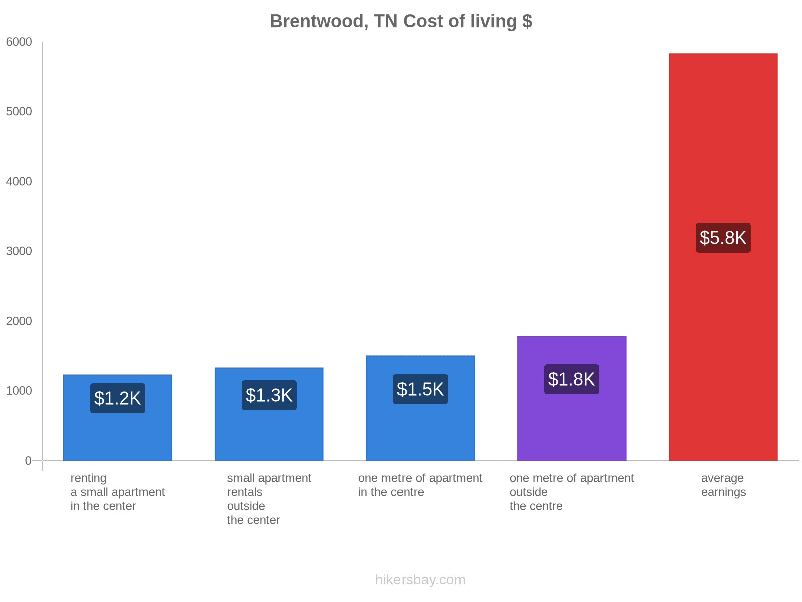 Brentwood, TN cost of living hikersbay.com