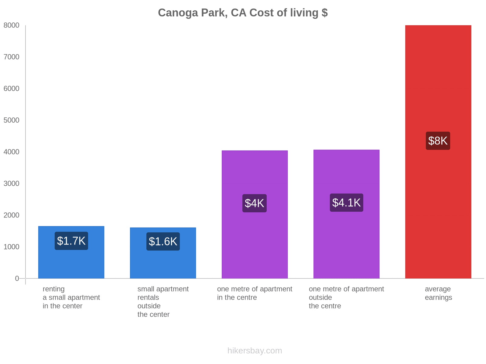 Canoga Park, CA cost of living hikersbay.com