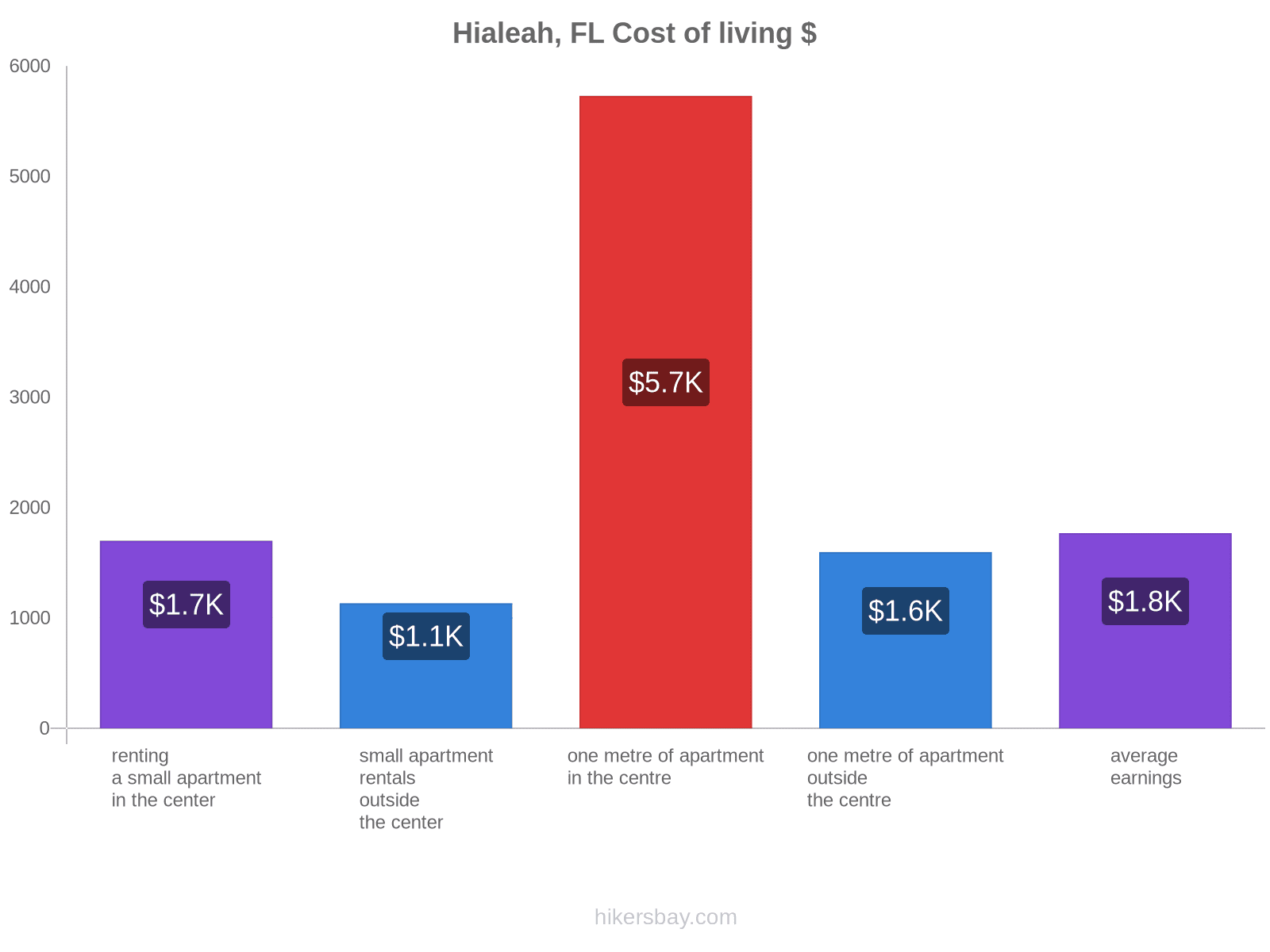 Hialeah, FL cost of living hikersbay.com