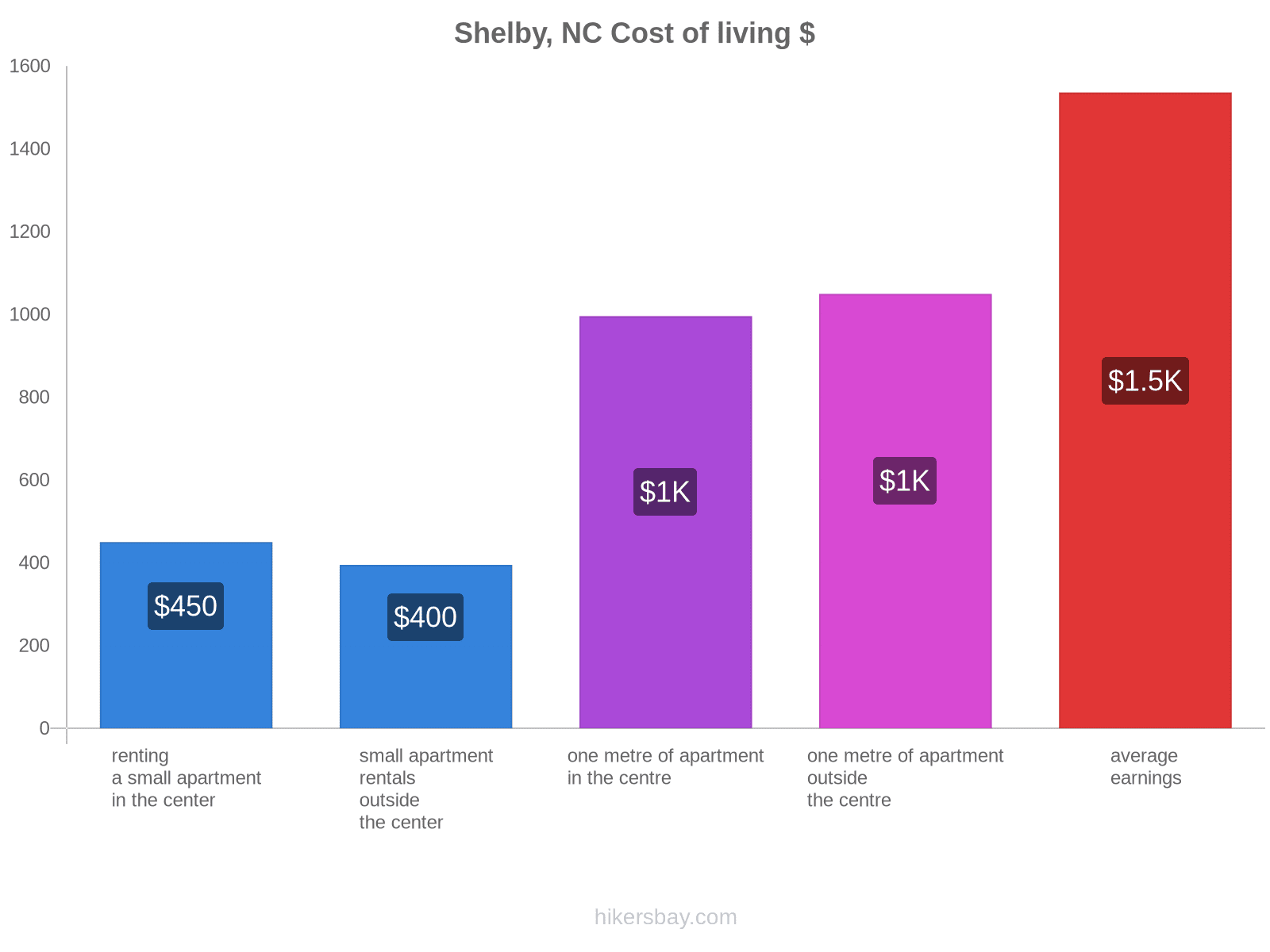 Shelby, NC cost of living hikersbay.com